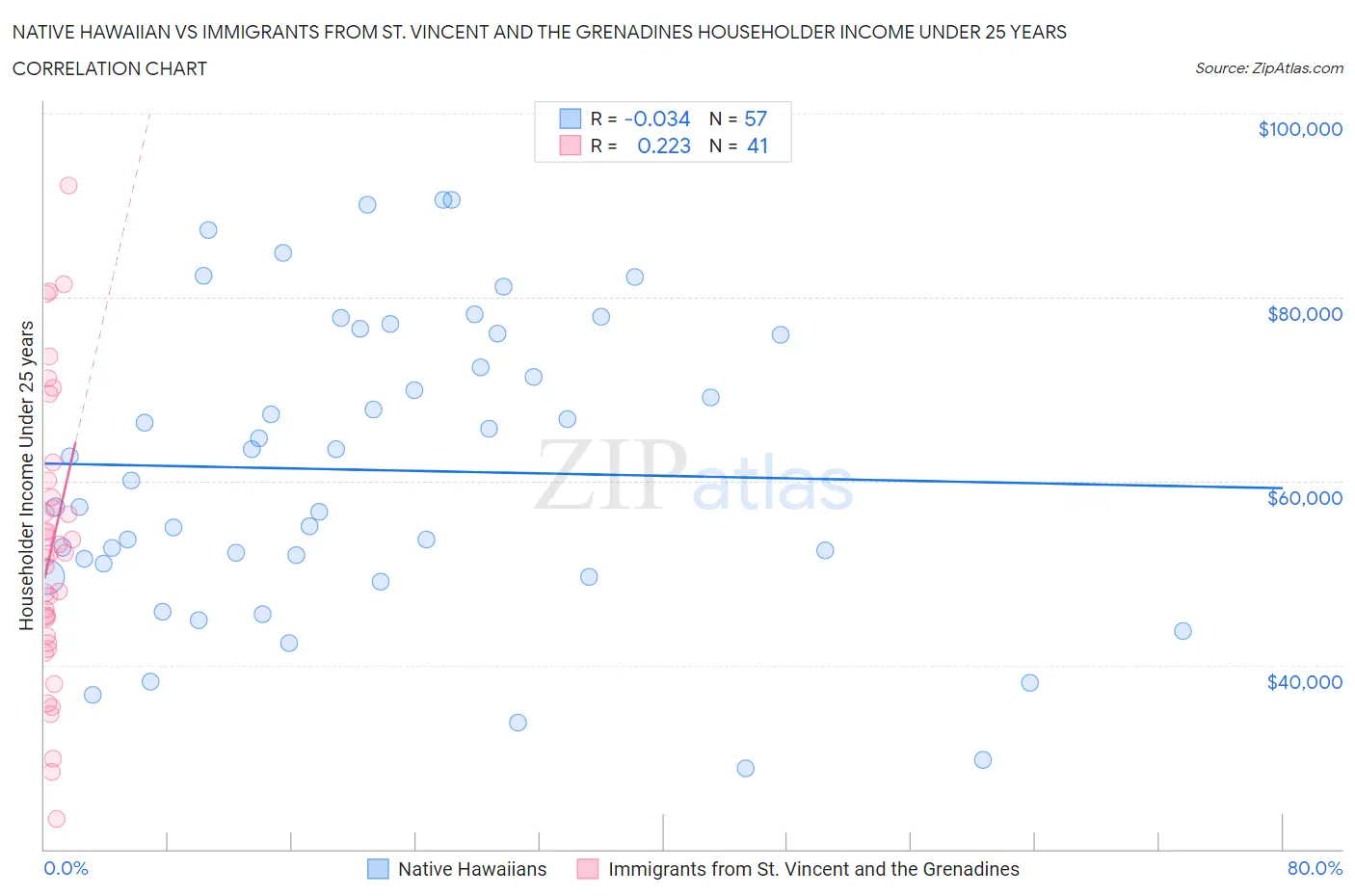 Native Hawaiian vs Immigrants from St. Vincent and the Grenadines Householder Income Under 25 years