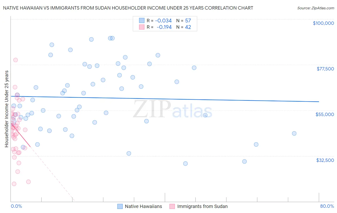 Native Hawaiian vs Immigrants from Sudan Householder Income Under 25 years