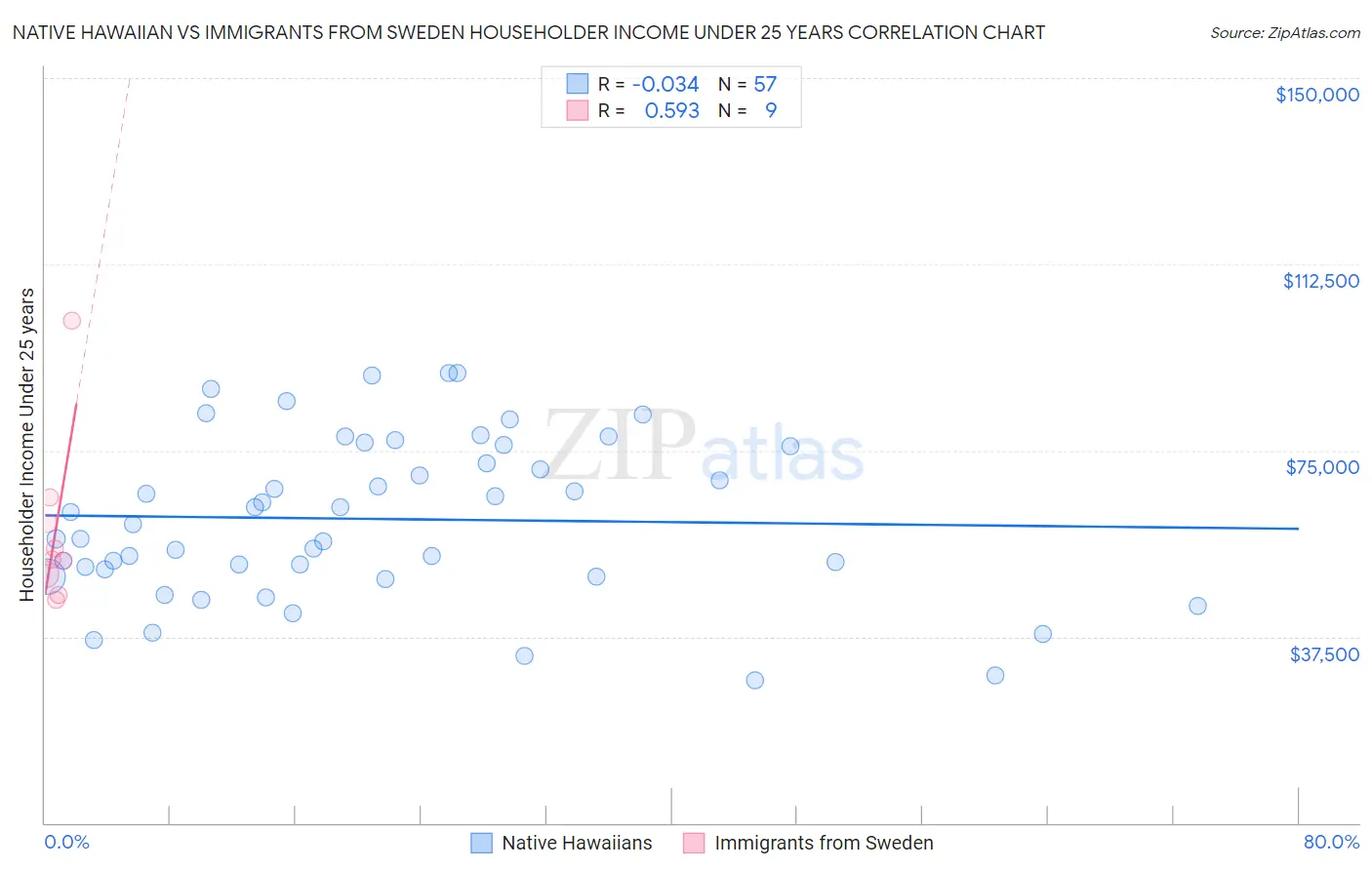 Native Hawaiian vs Immigrants from Sweden Householder Income Under 25 years