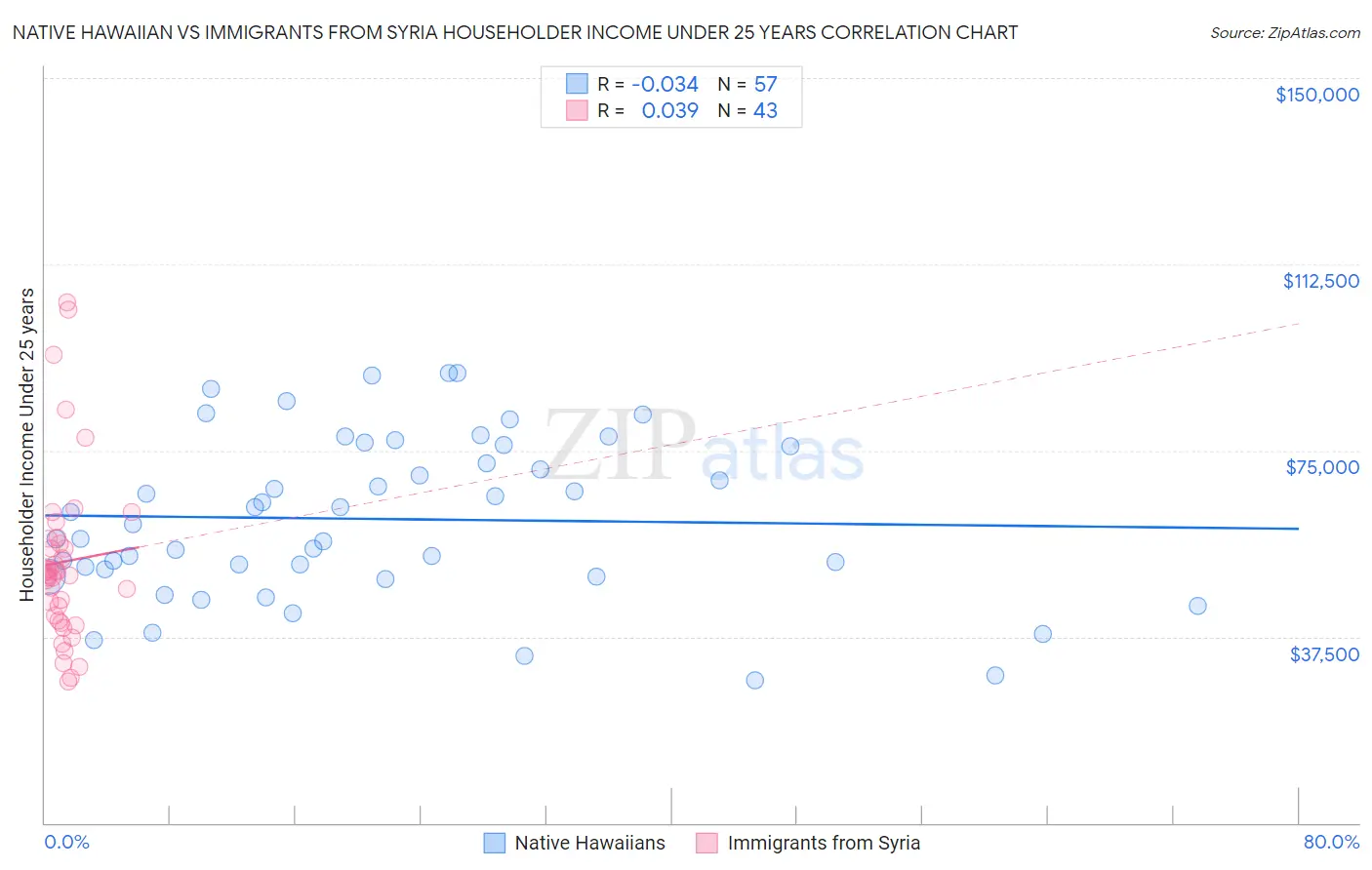 Native Hawaiian vs Immigrants from Syria Householder Income Under 25 years