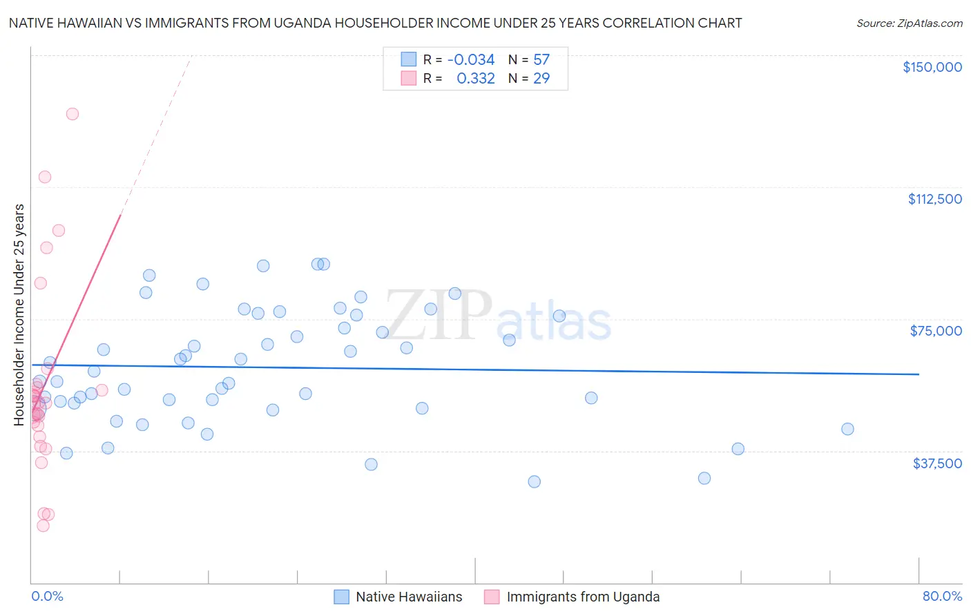 Native Hawaiian vs Immigrants from Uganda Householder Income Under 25 years