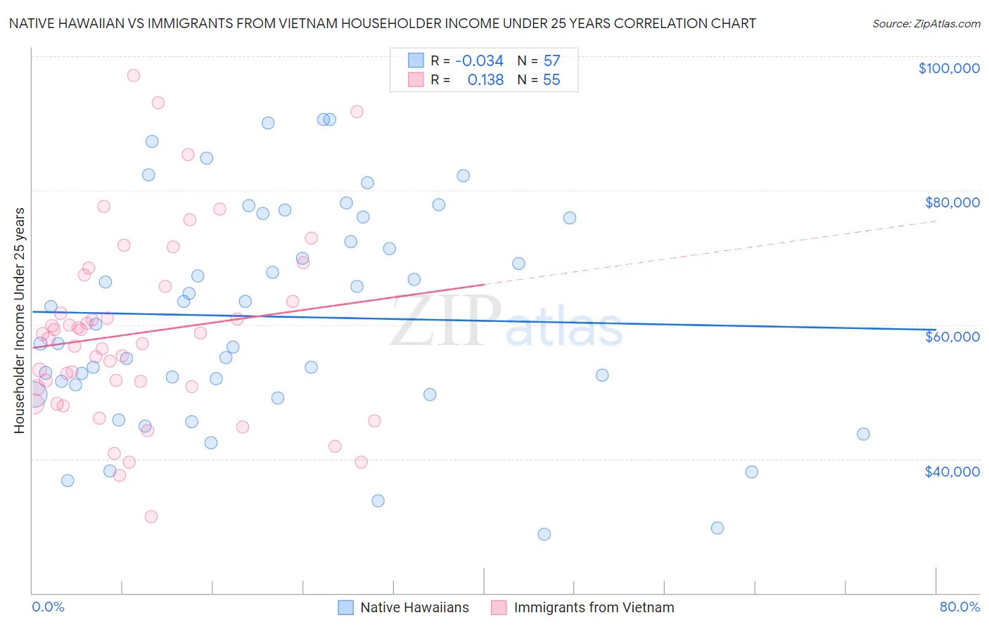 Native Hawaiian vs Immigrants from Vietnam Householder Income Under 25 years