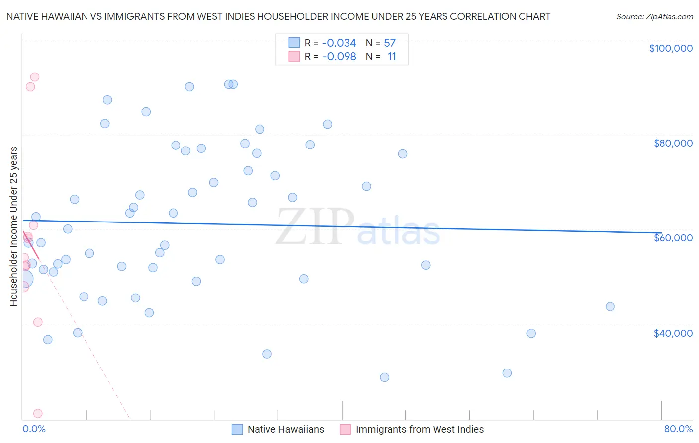 Native Hawaiian vs Immigrants from West Indies Householder Income Under 25 years