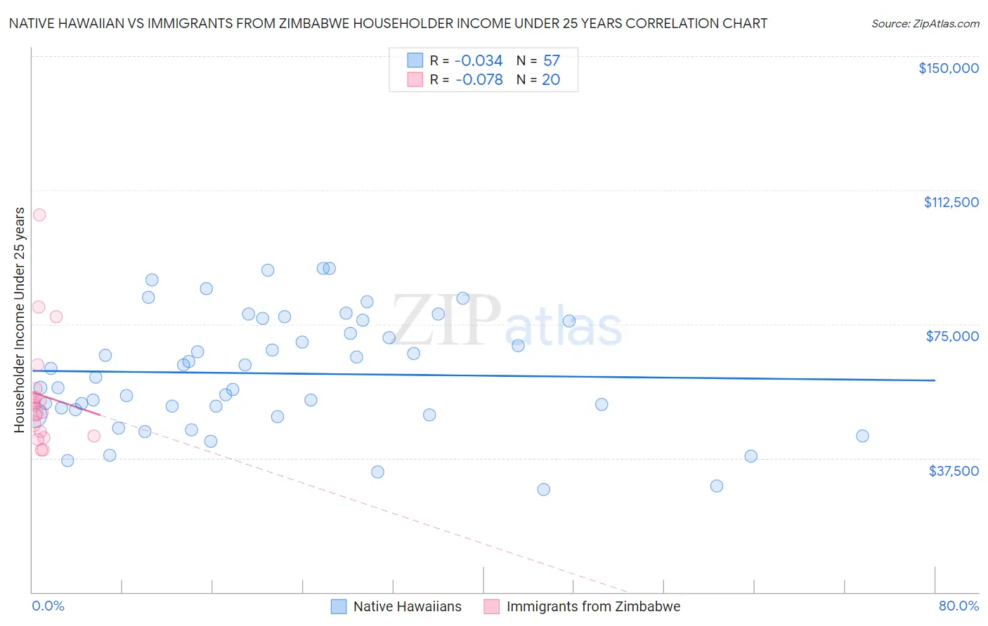 Native Hawaiian vs Immigrants from Zimbabwe Householder Income Under 25 years