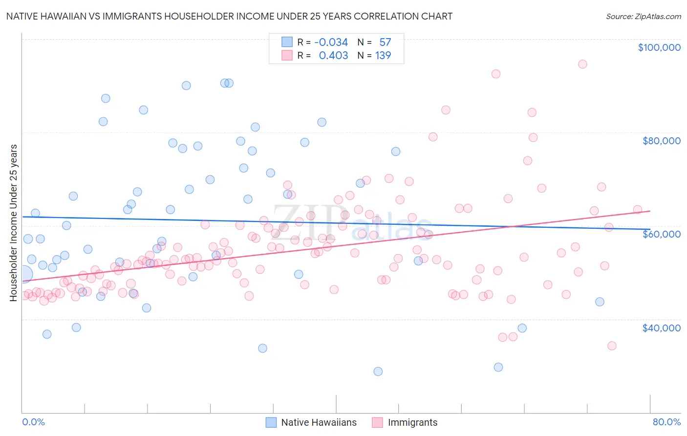 Native Hawaiian vs Immigrants Householder Income Under 25 years