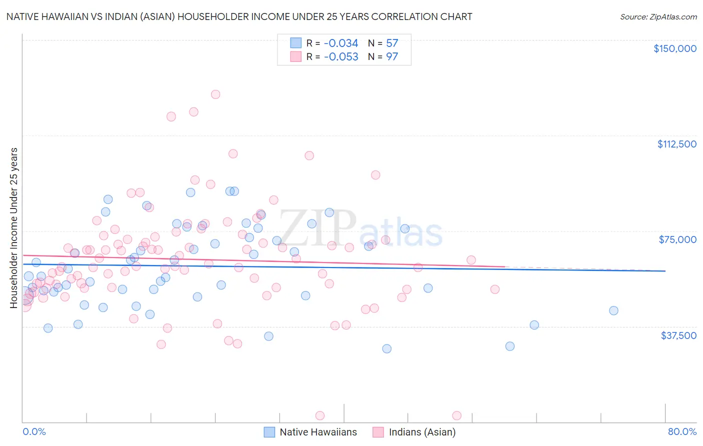 Native Hawaiian vs Indian (Asian) Householder Income Under 25 years