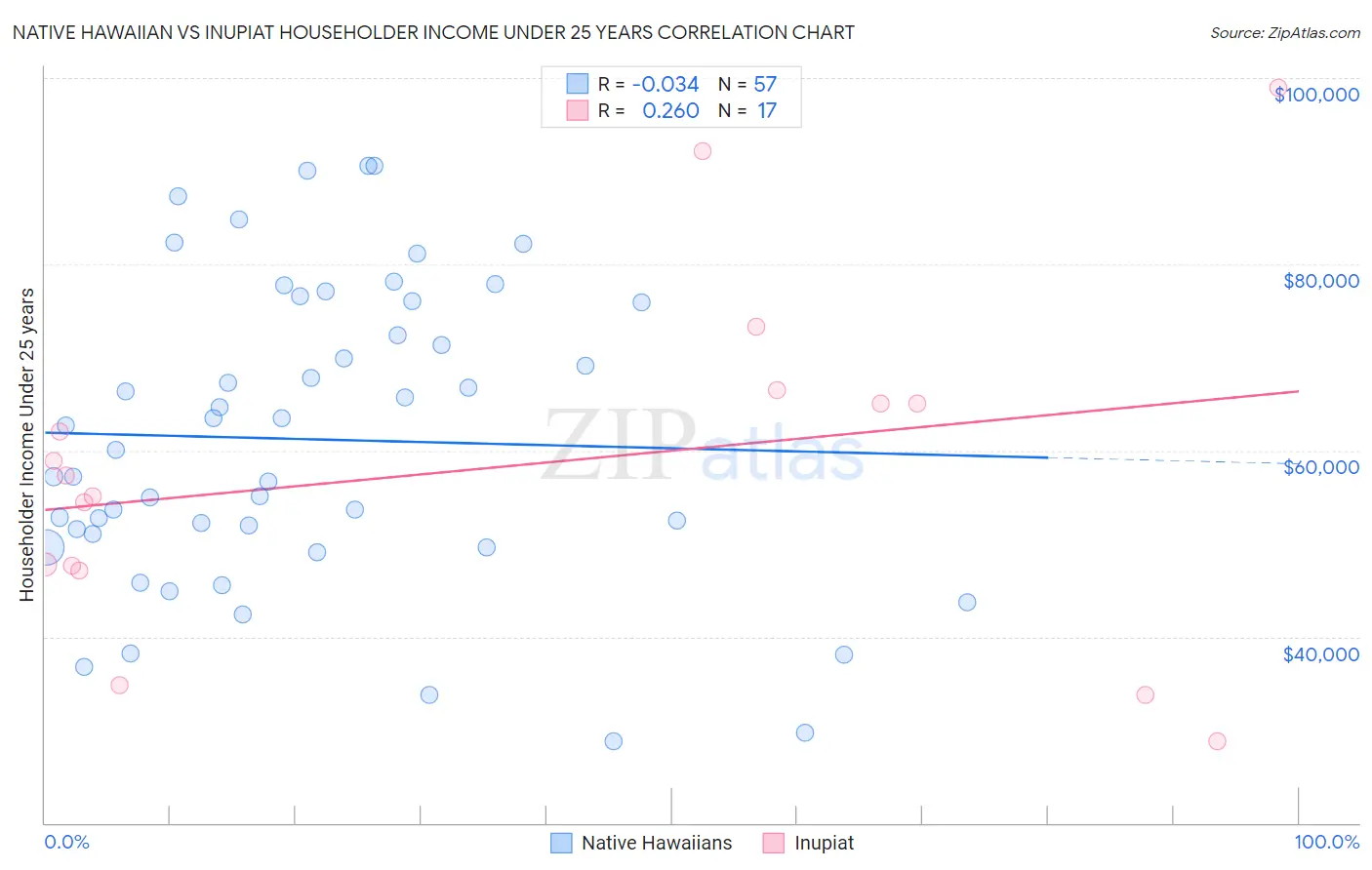 Native Hawaiian vs Inupiat Householder Income Under 25 years