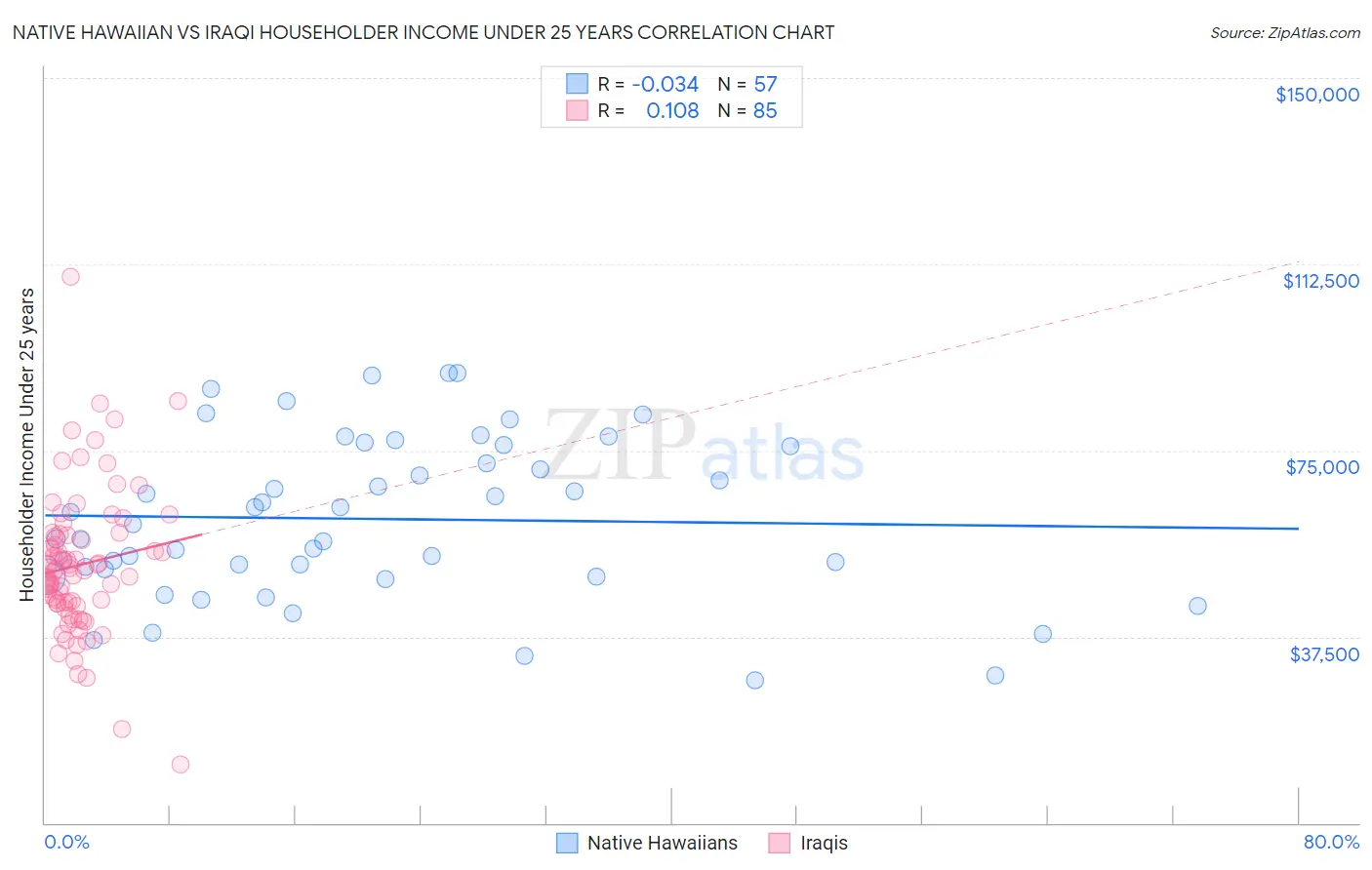 Native Hawaiian vs Iraqi Householder Income Under 25 years