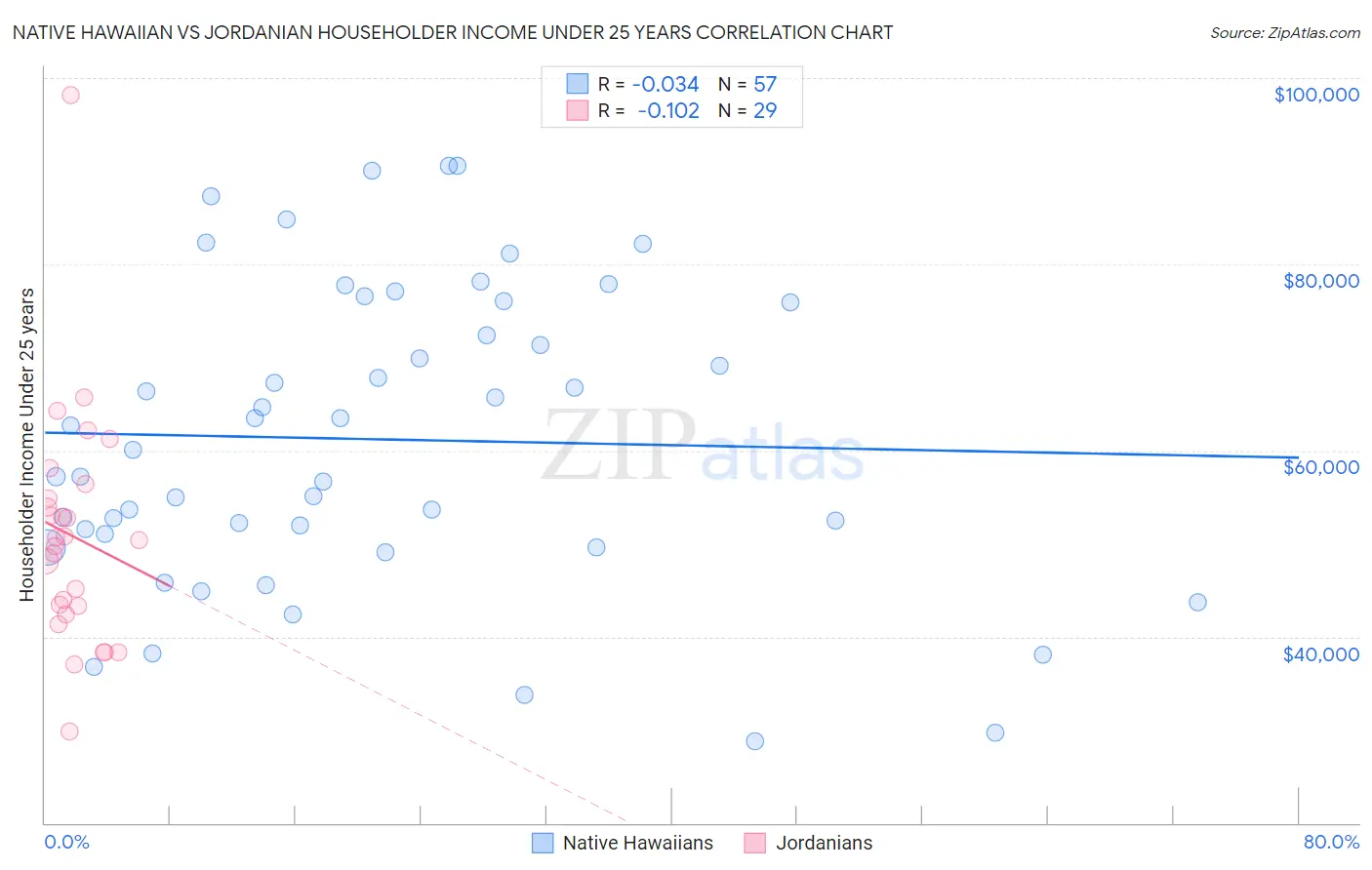 Native Hawaiian vs Jordanian Householder Income Under 25 years