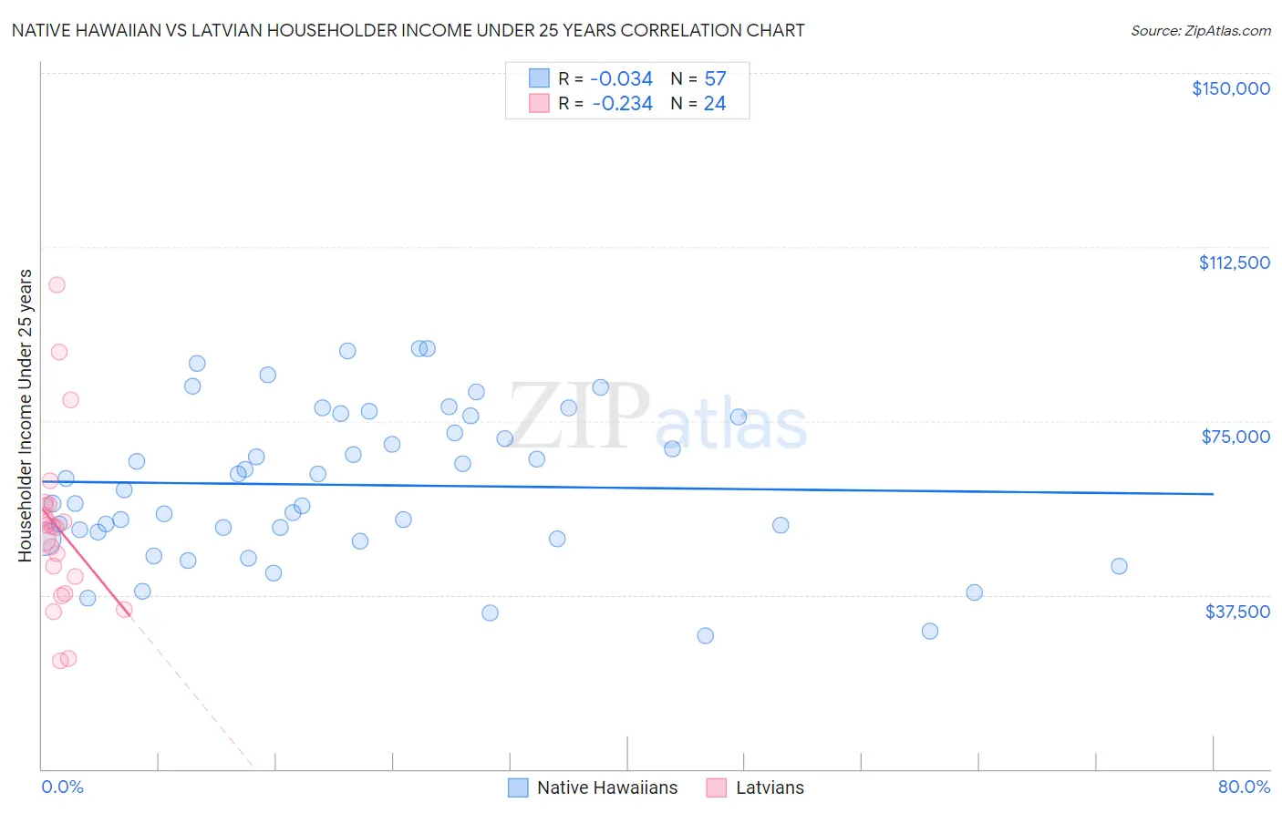 Native Hawaiian vs Latvian Householder Income Under 25 years
