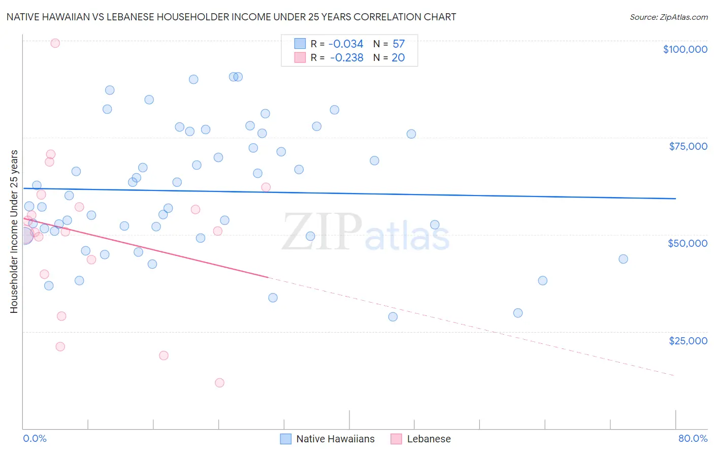 Native Hawaiian vs Lebanese Householder Income Under 25 years