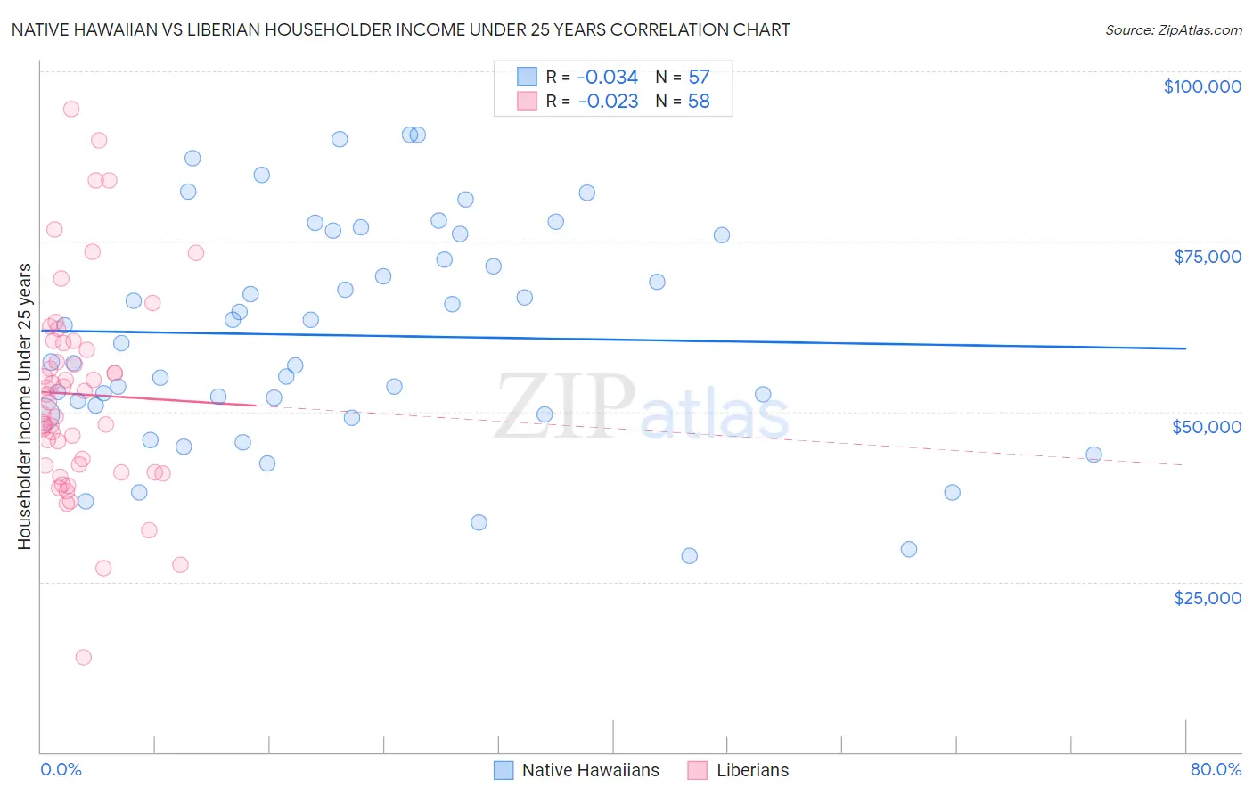 Native Hawaiian vs Liberian Householder Income Under 25 years