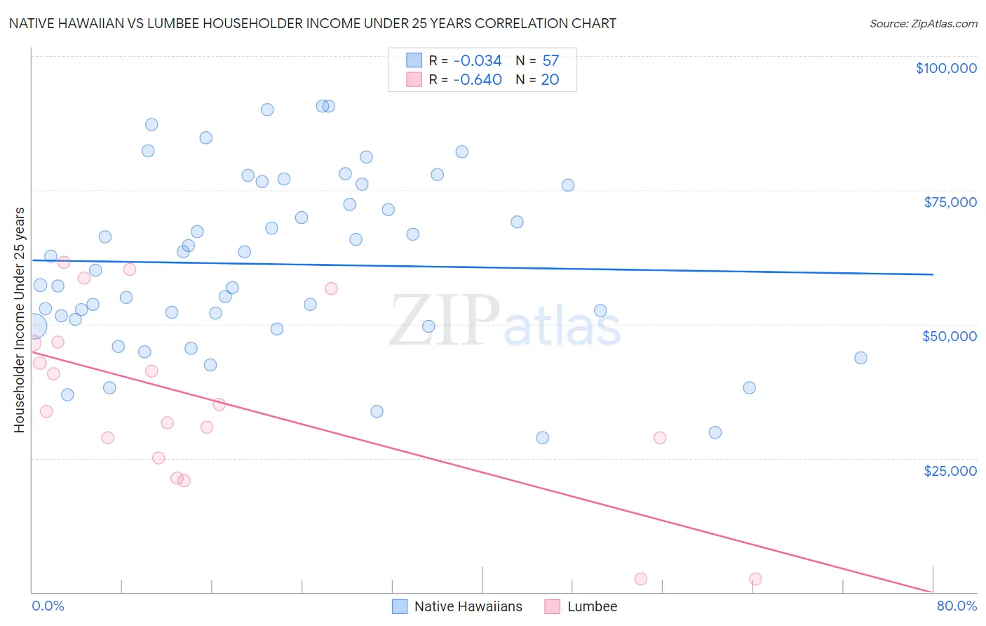 Native Hawaiian vs Lumbee Householder Income Under 25 years