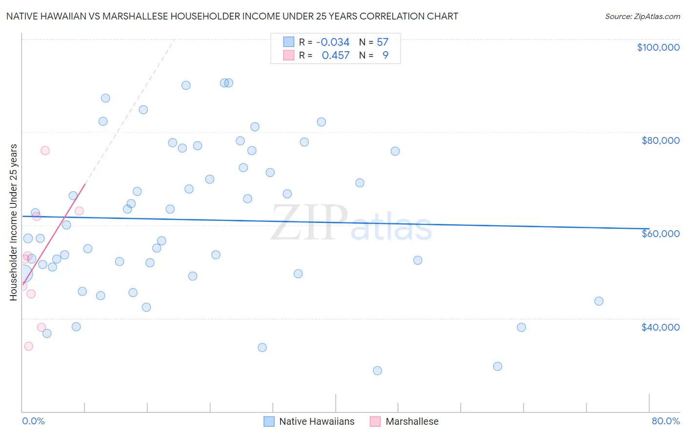 Native Hawaiian vs Marshallese Householder Income Under 25 years