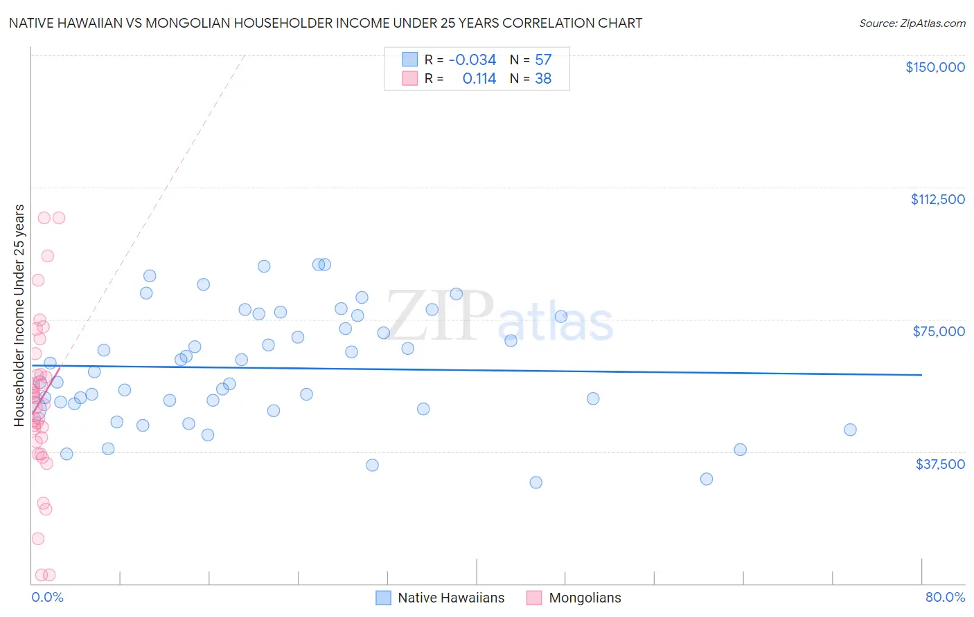 Native Hawaiian vs Mongolian Householder Income Under 25 years