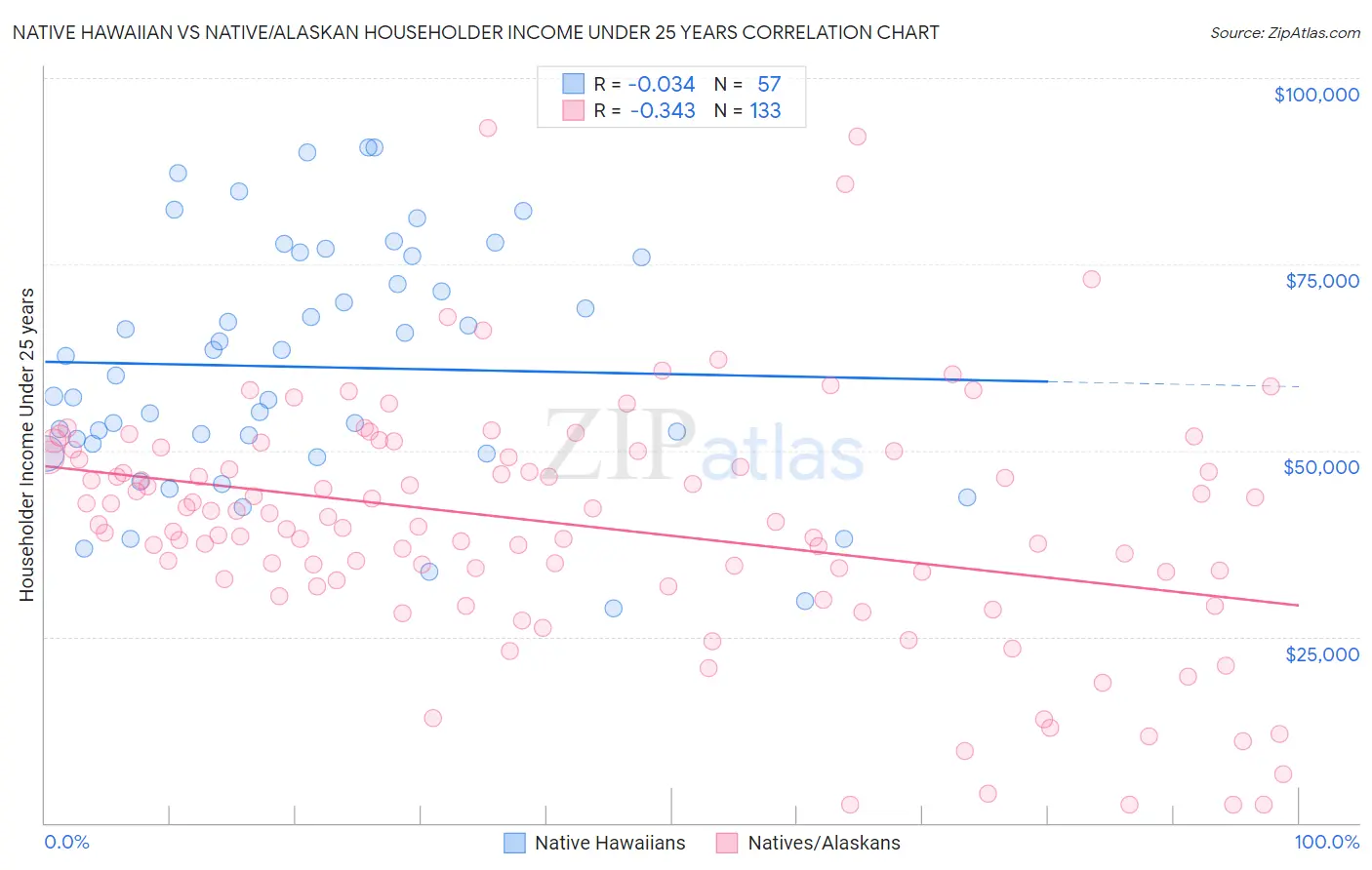 Native Hawaiian vs Native/Alaskan Householder Income Under 25 years