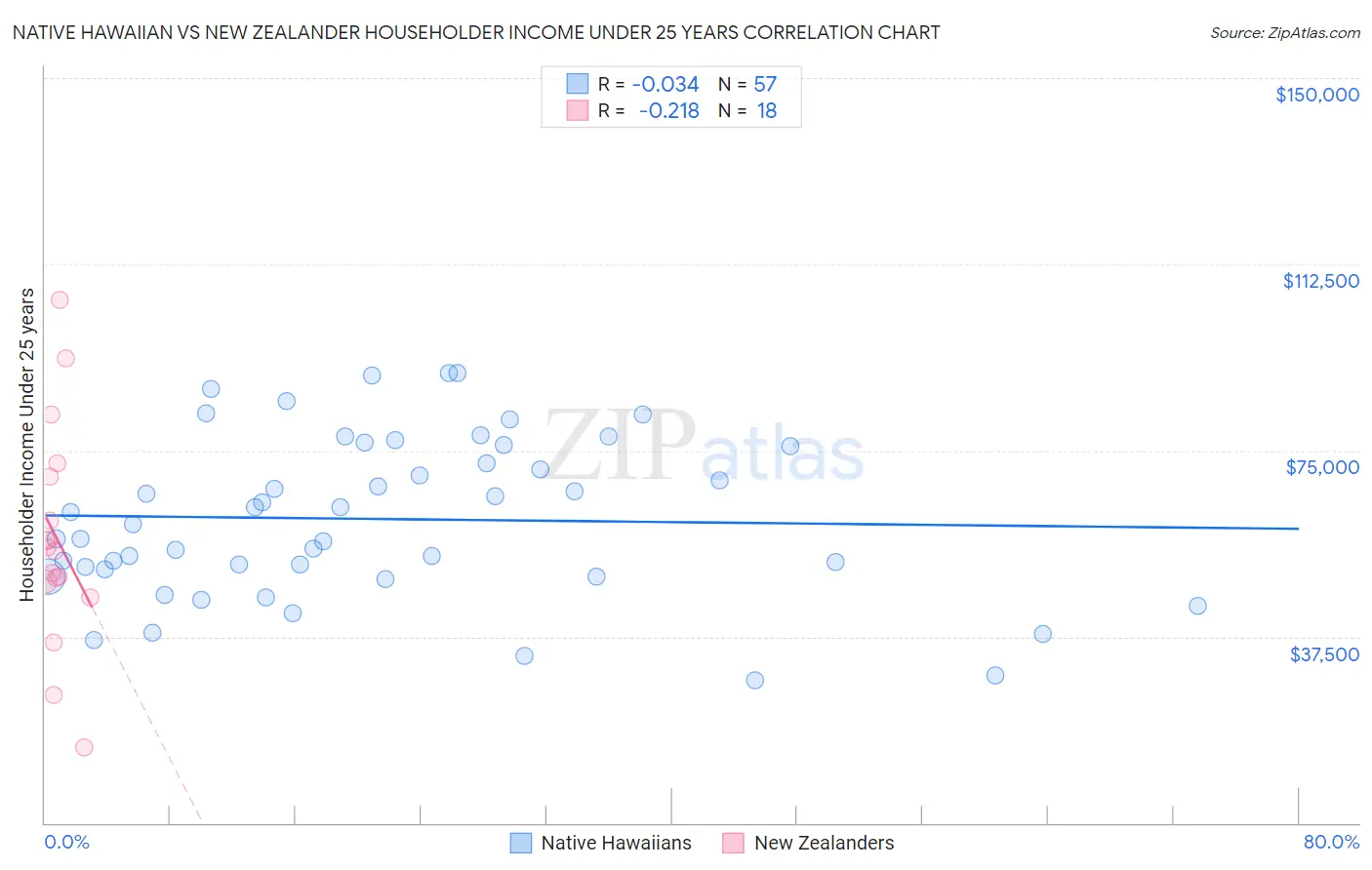 Native Hawaiian vs New Zealander Householder Income Under 25 years