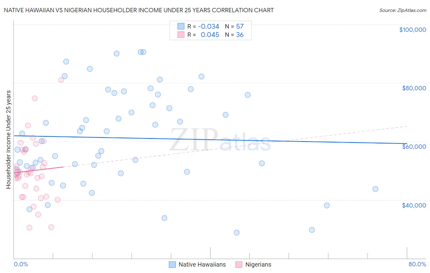 Native Hawaiian vs Nigerian Householder Income Under 25 years