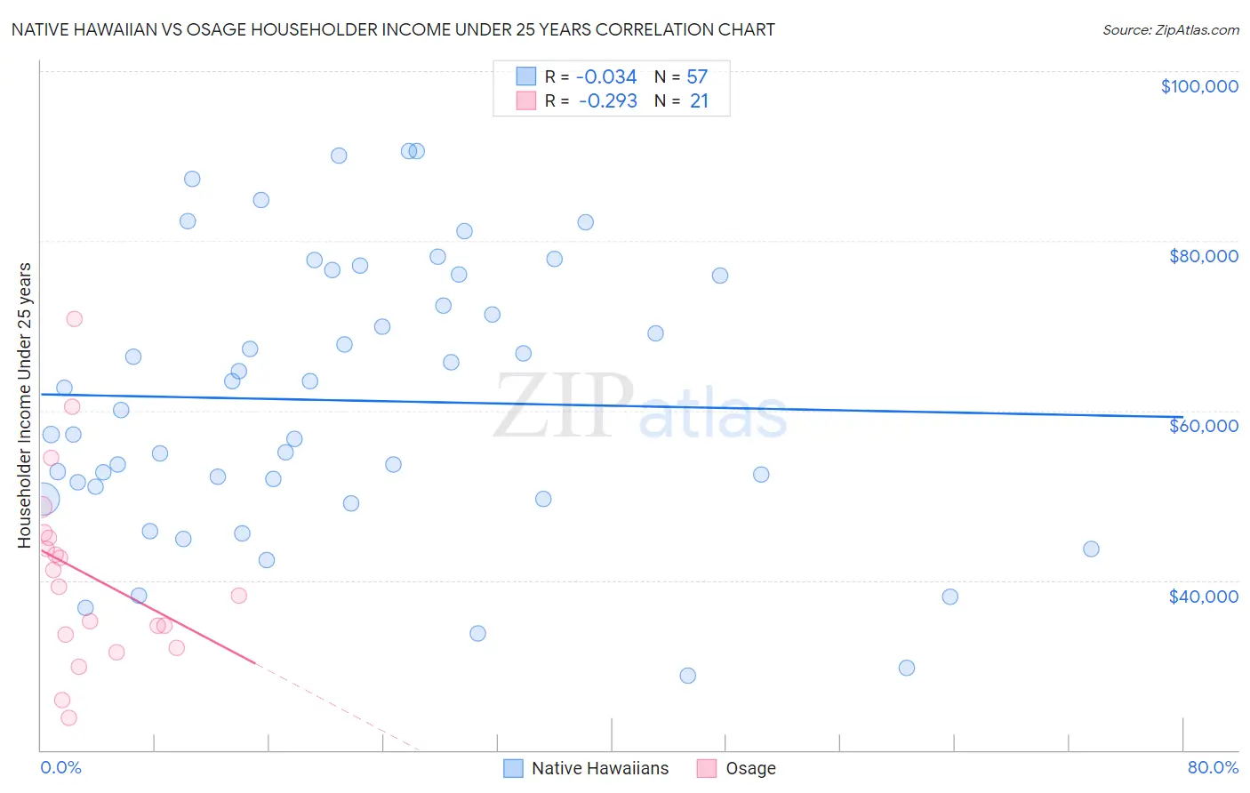 Native Hawaiian vs Osage Householder Income Under 25 years