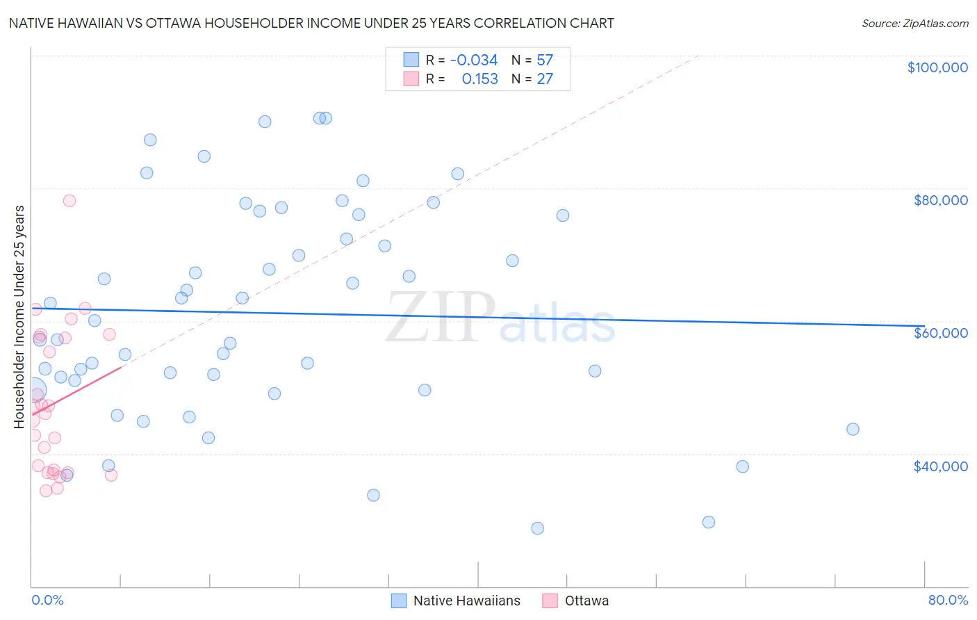 Native Hawaiian vs Ottawa Householder Income Under 25 years