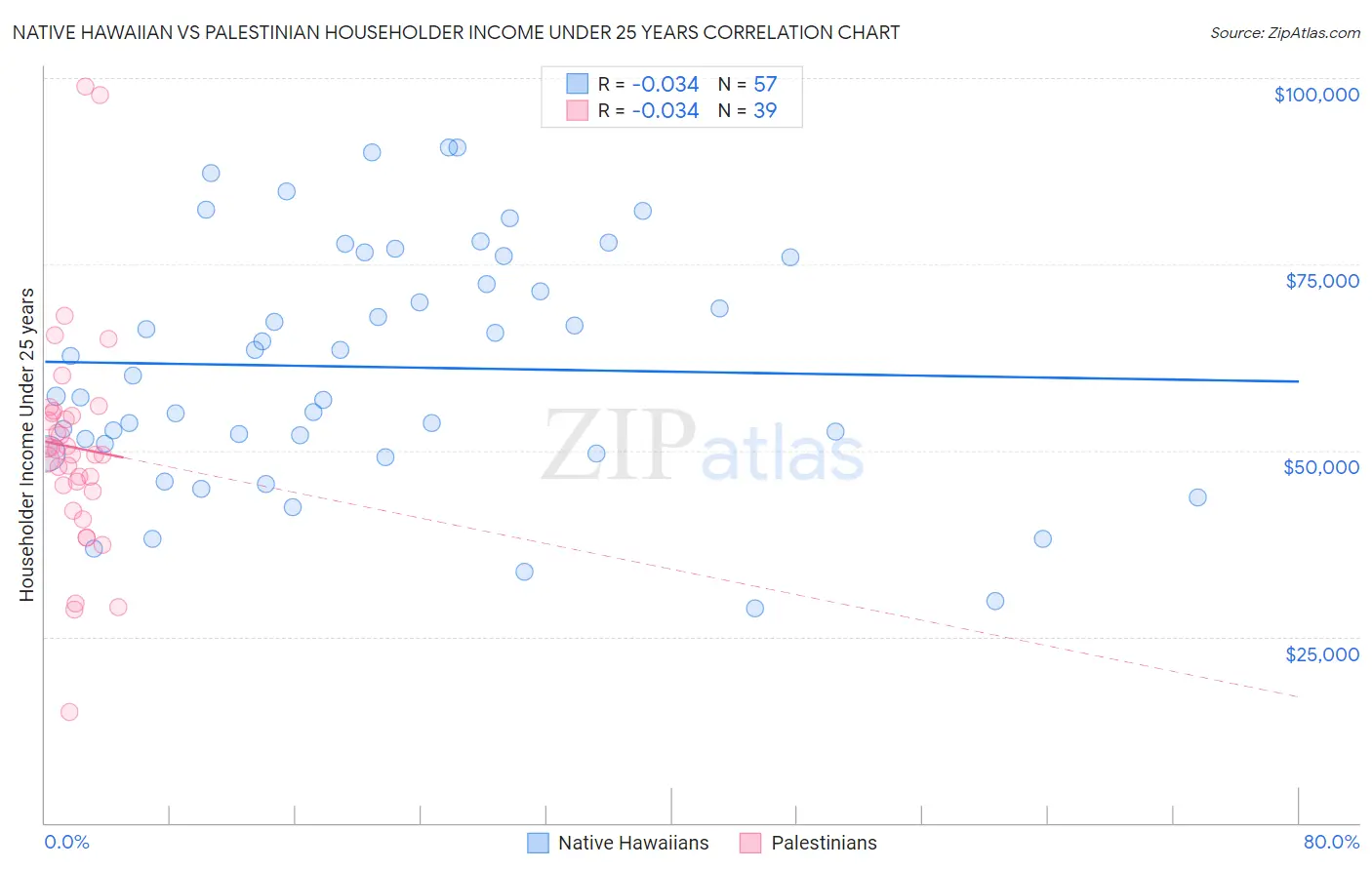 Native Hawaiian vs Palestinian Householder Income Under 25 years