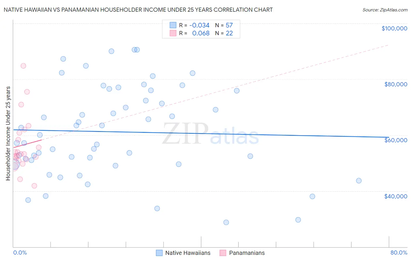 Native Hawaiian vs Panamanian Householder Income Under 25 years