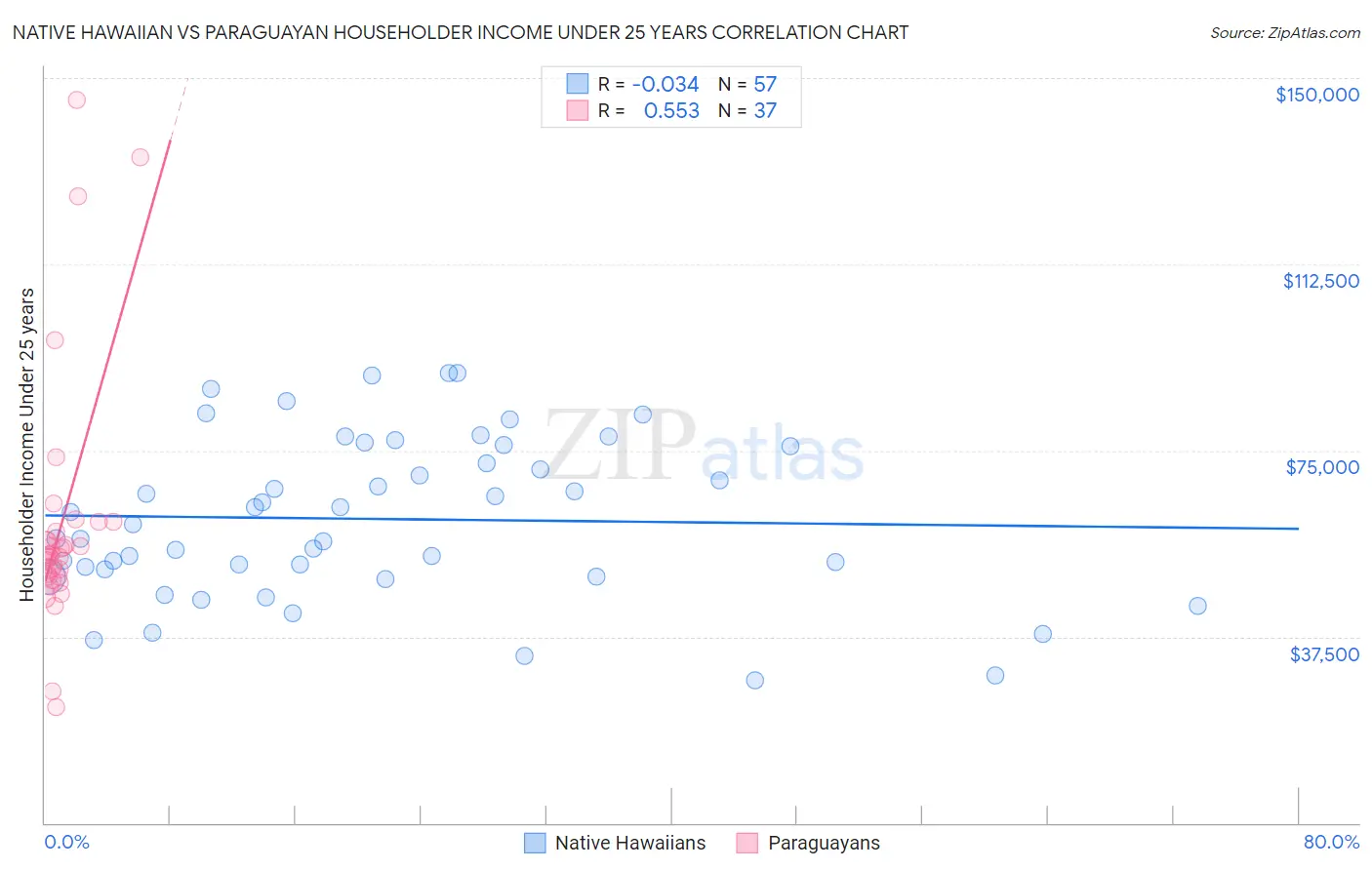 Native Hawaiian vs Paraguayan Householder Income Under 25 years