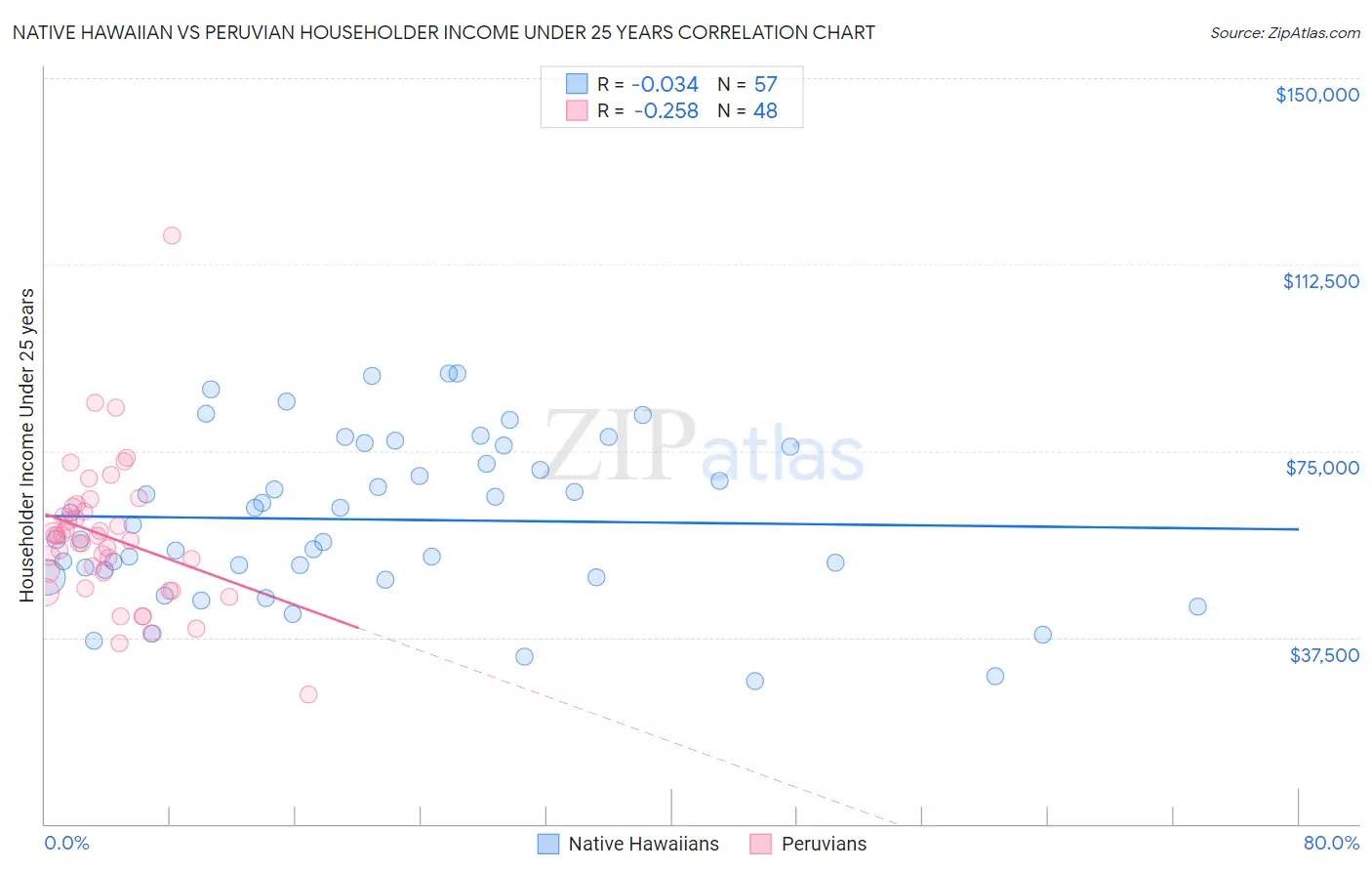Native Hawaiian vs Peruvian Householder Income Under 25 years