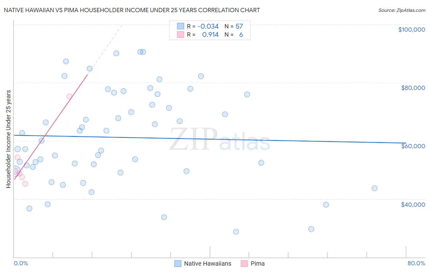 Native Hawaiian vs Pima Householder Income Under 25 years