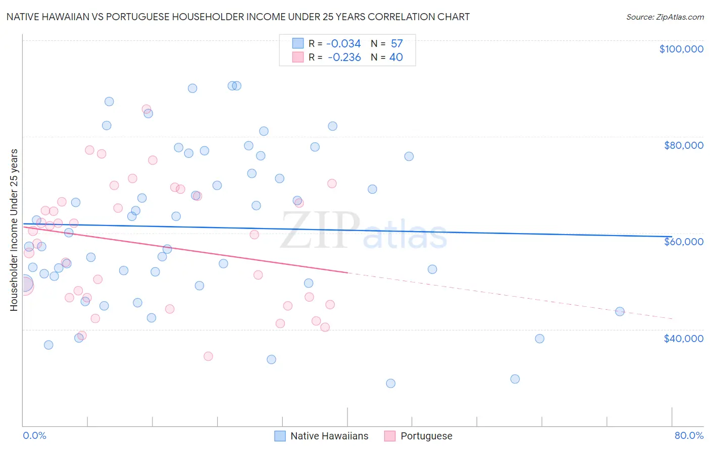Native Hawaiian vs Portuguese Householder Income Under 25 years