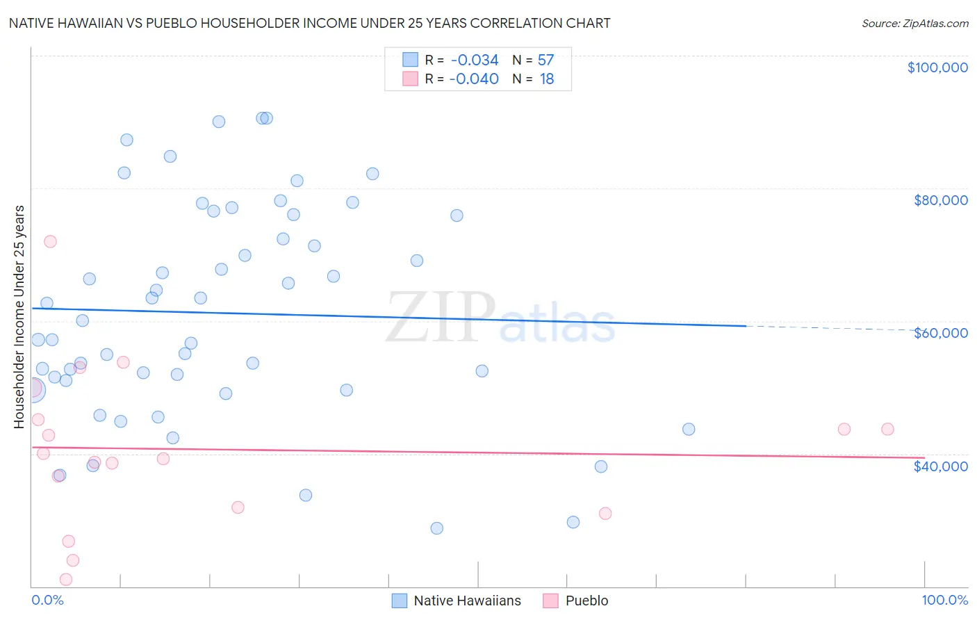 Native Hawaiian vs Pueblo Householder Income Under 25 years