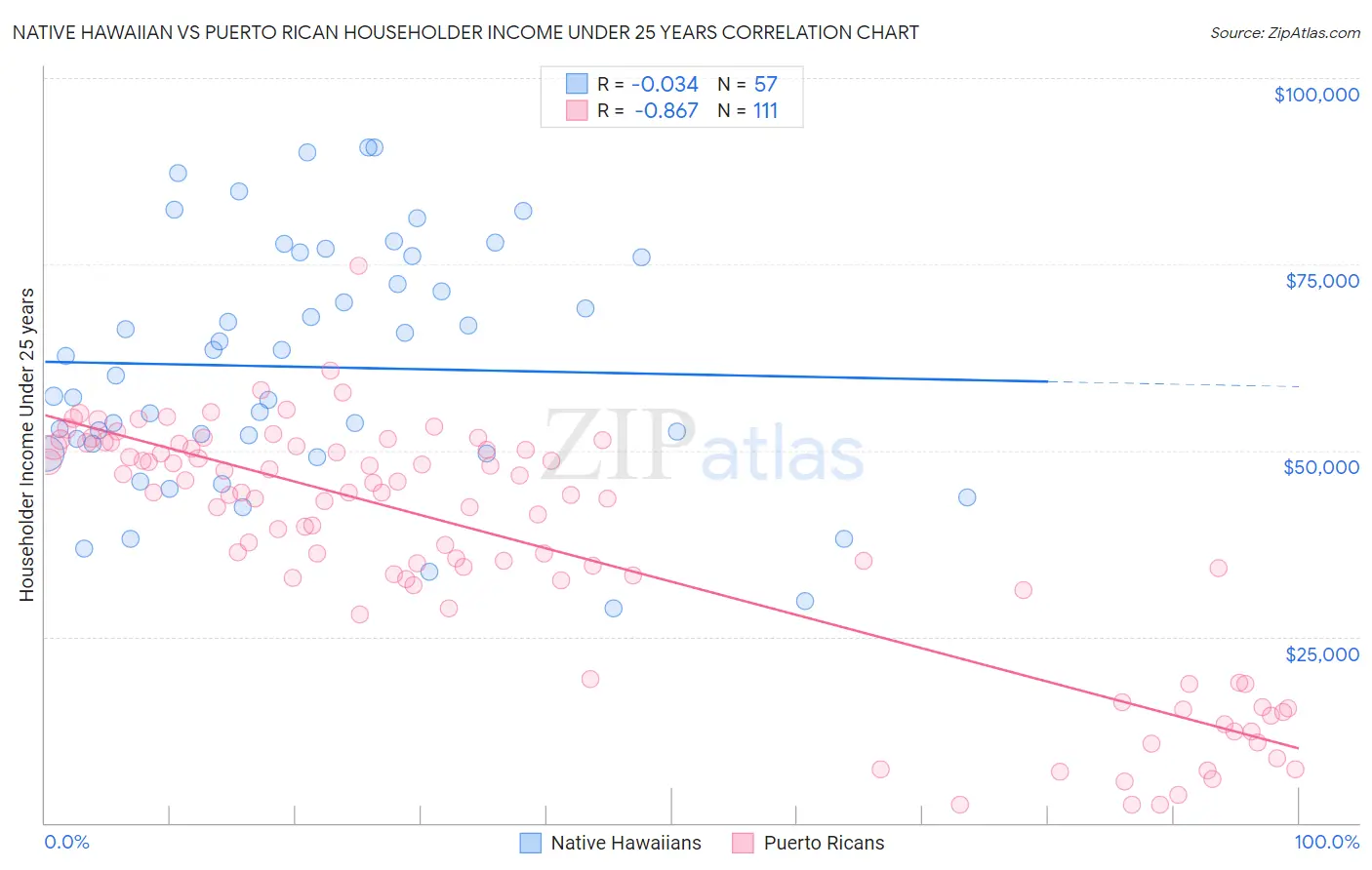 Native Hawaiian vs Puerto Rican Householder Income Under 25 years