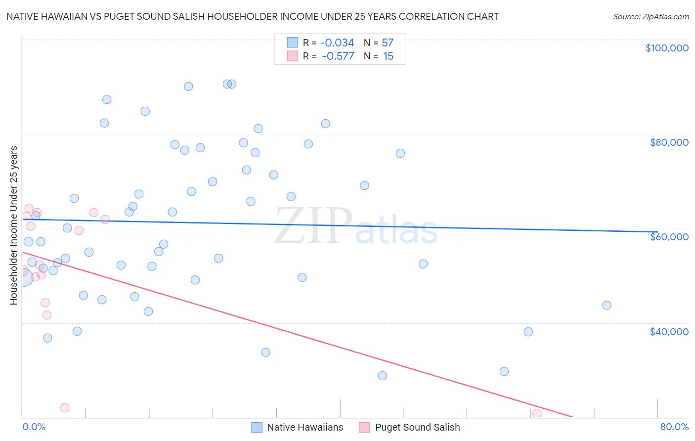 Native Hawaiian vs Puget Sound Salish Householder Income Under 25 years
