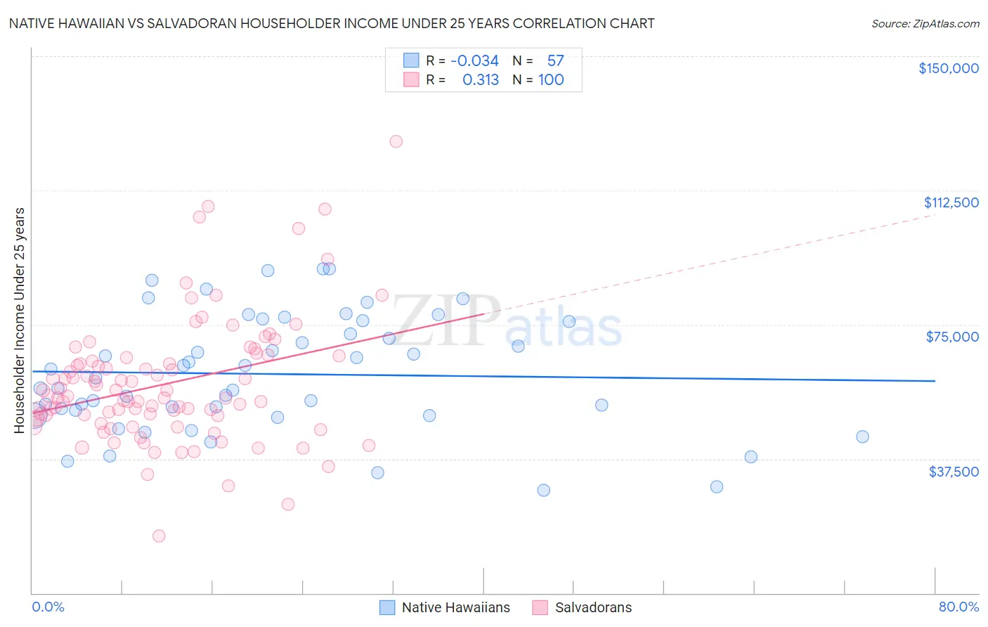 Native Hawaiian vs Salvadoran Householder Income Under 25 years