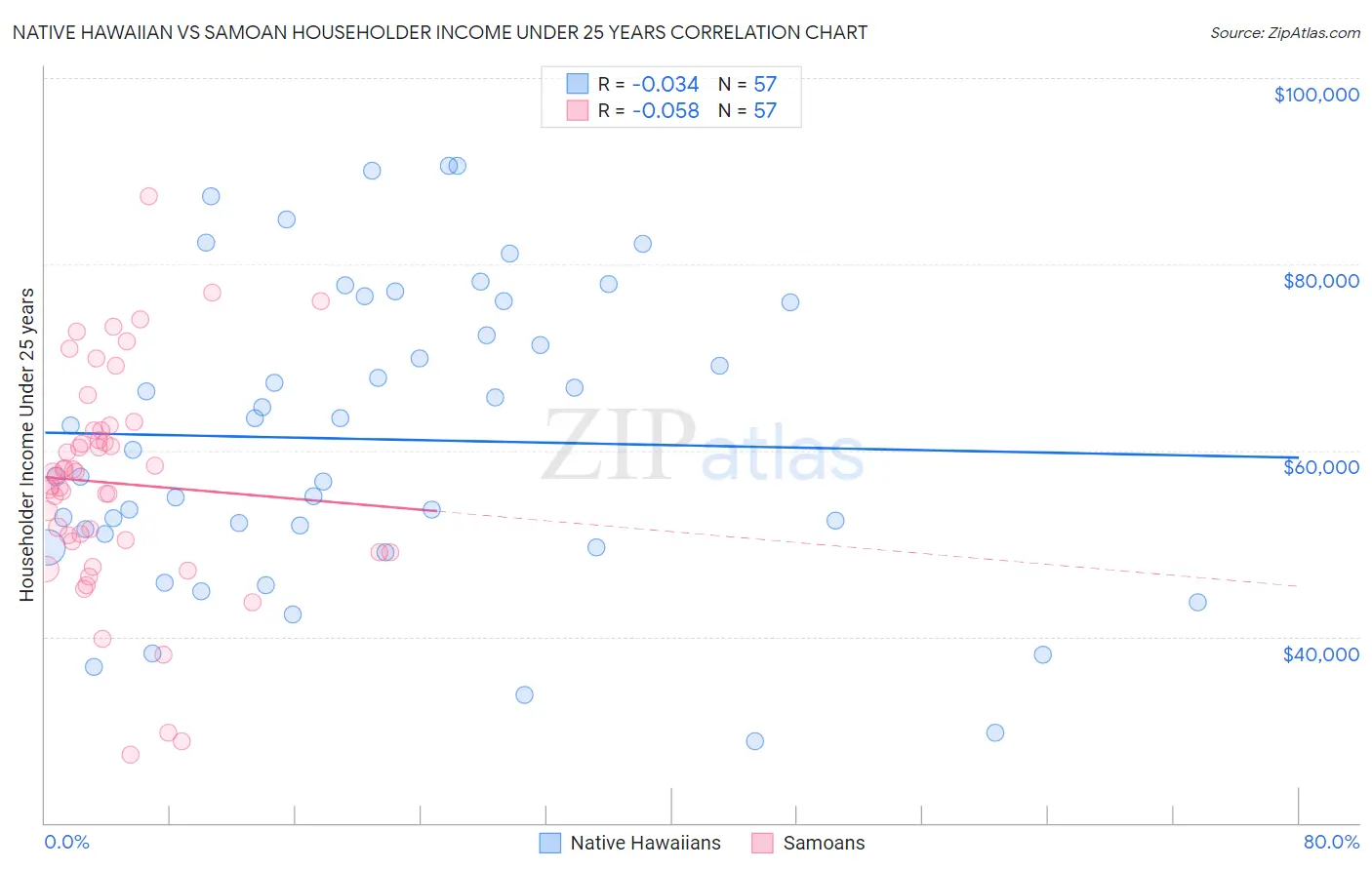 Native Hawaiian vs Samoan Householder Income Under 25 years