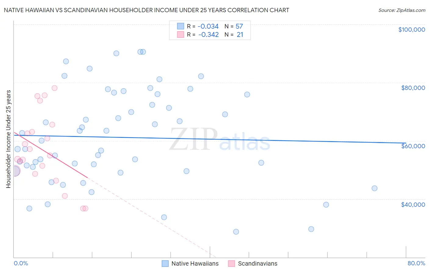 Native Hawaiian vs Scandinavian Householder Income Under 25 years