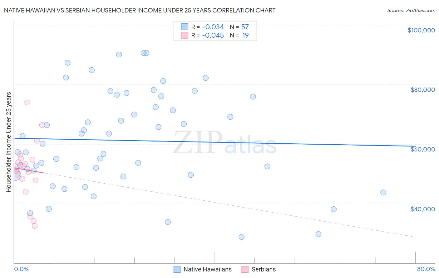 Native Hawaiian vs Serbian Householder Income Under 25 years