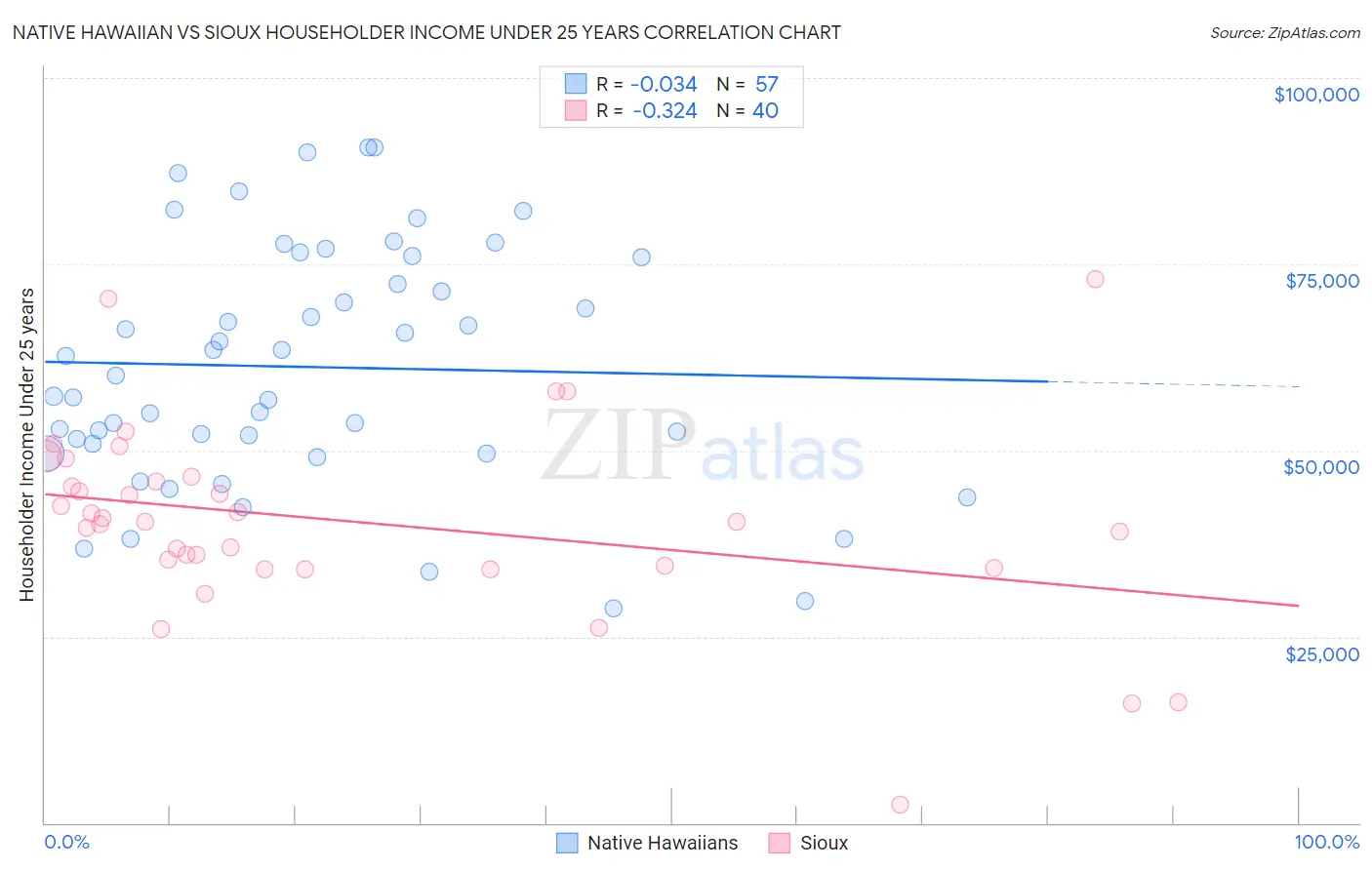 Native Hawaiian vs Sioux Householder Income Under 25 years