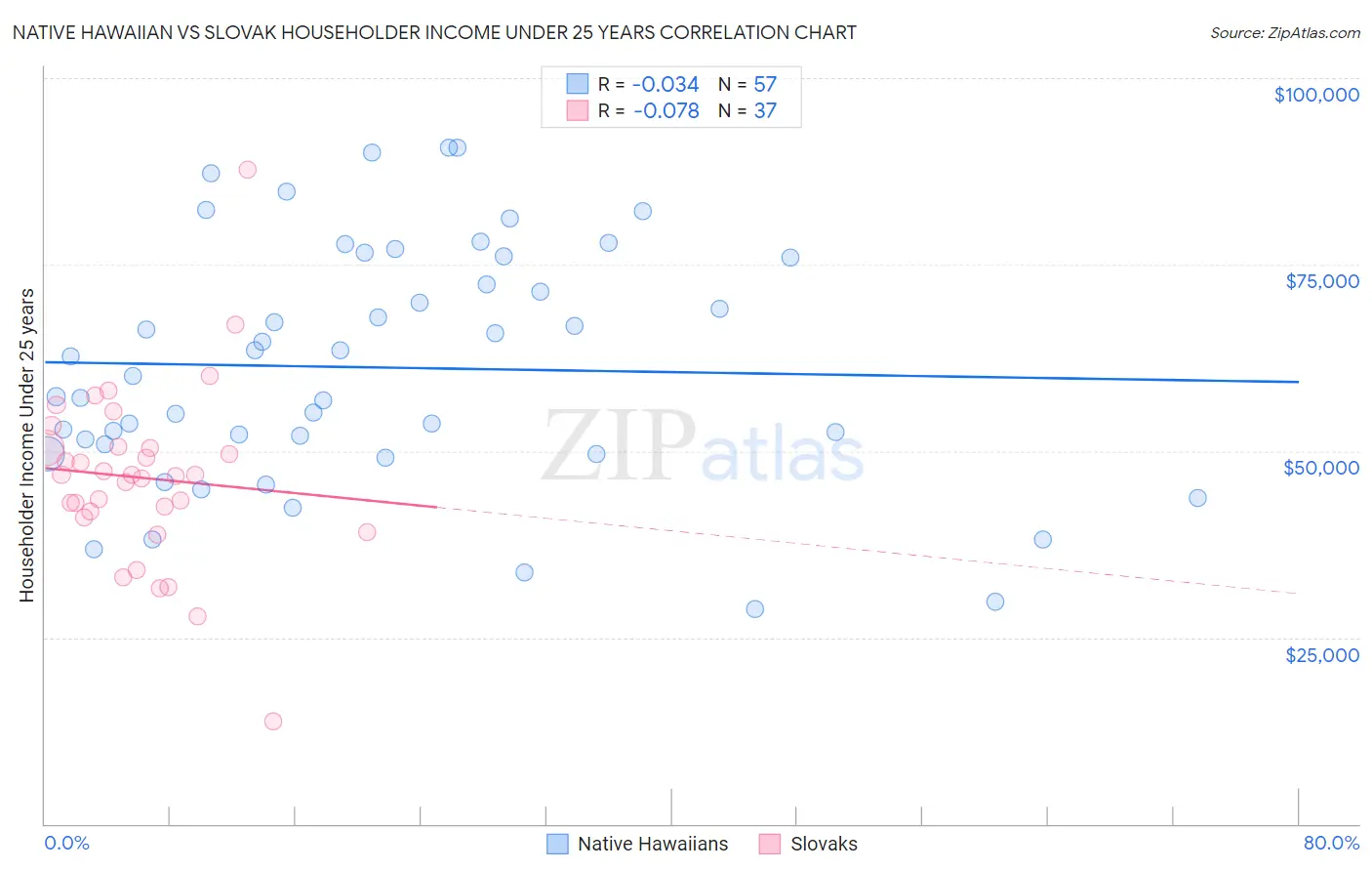Native Hawaiian vs Slovak Householder Income Under 25 years
