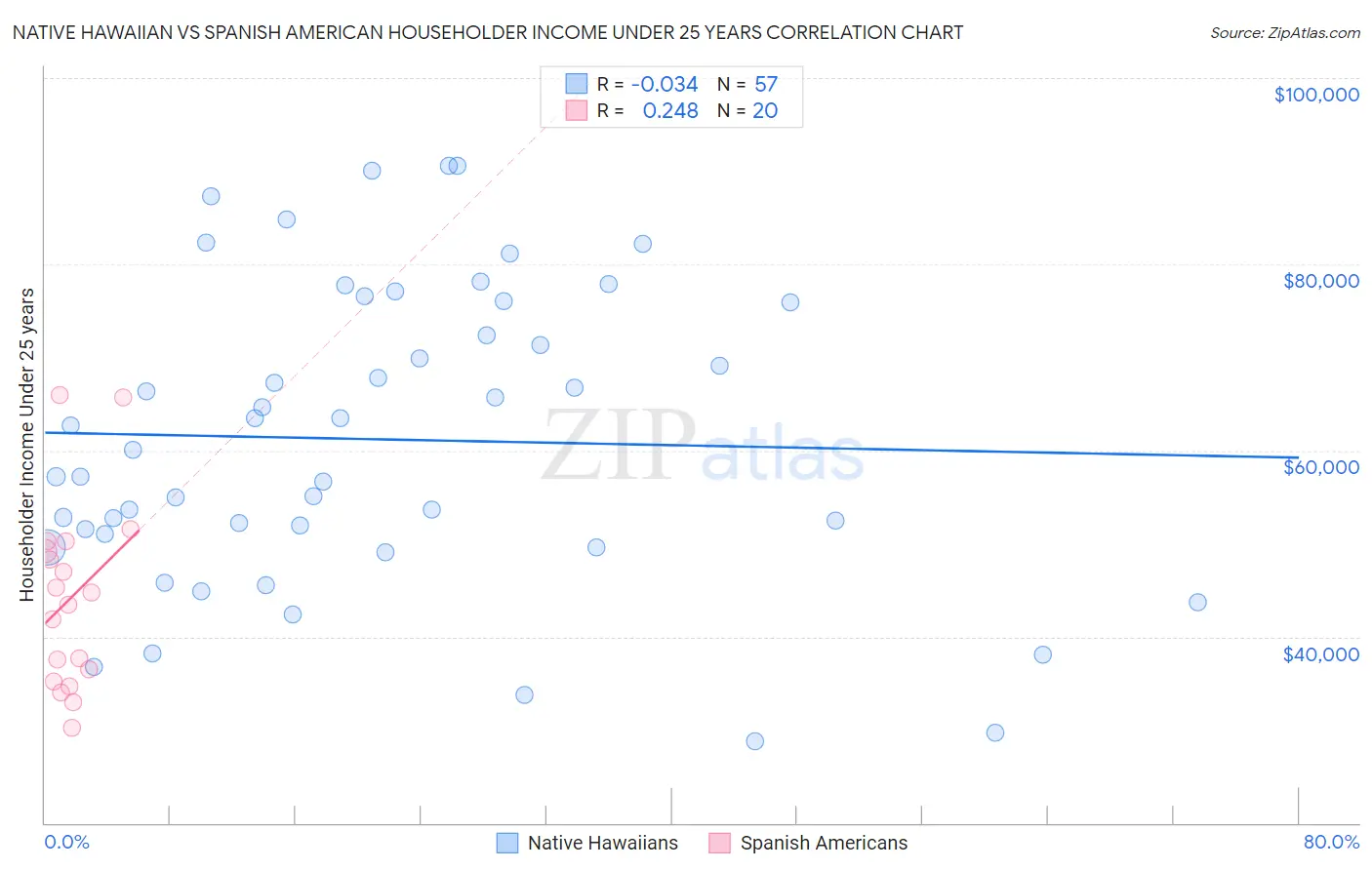 Native Hawaiian vs Spanish American Householder Income Under 25 years
