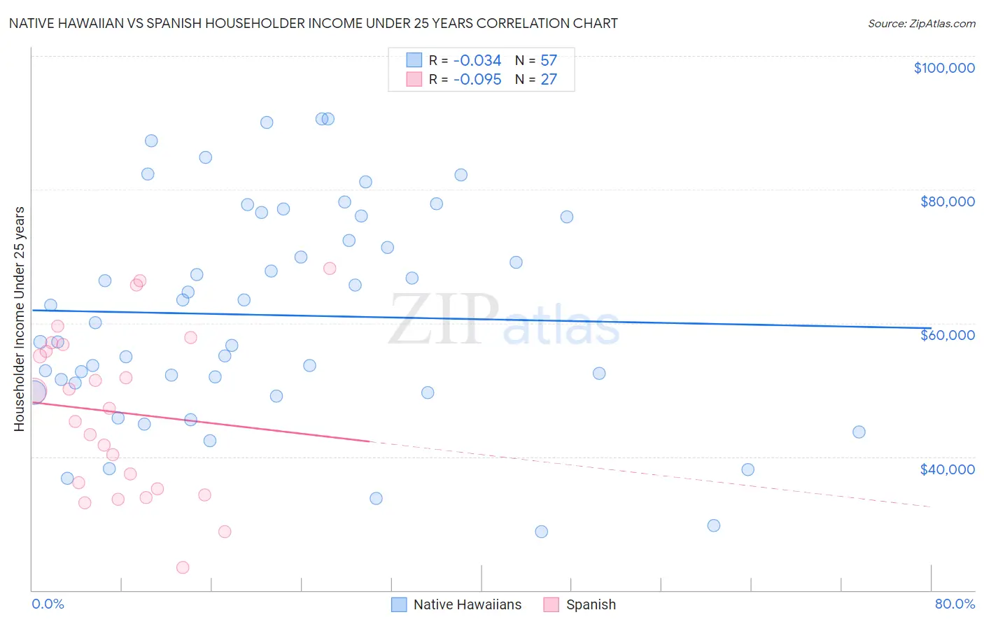 Native Hawaiian vs Spanish Householder Income Under 25 years