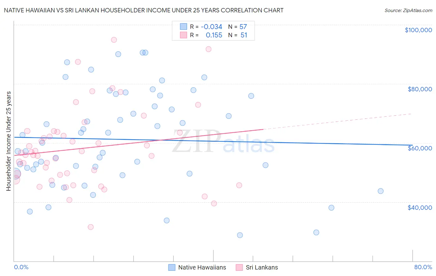 Native Hawaiian vs Sri Lankan Householder Income Under 25 years