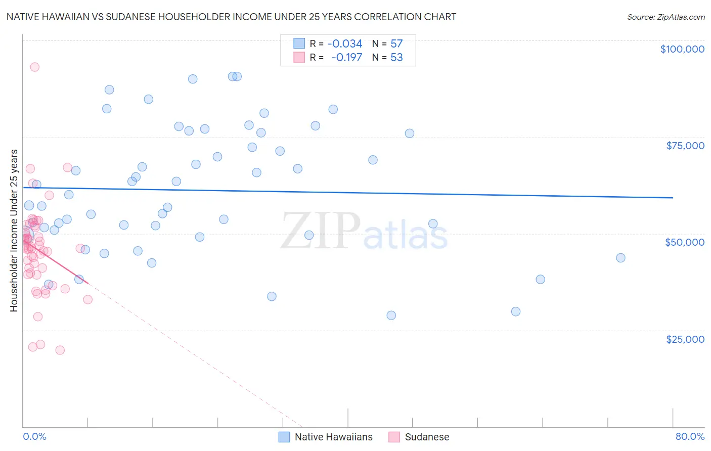 Native Hawaiian vs Sudanese Householder Income Under 25 years