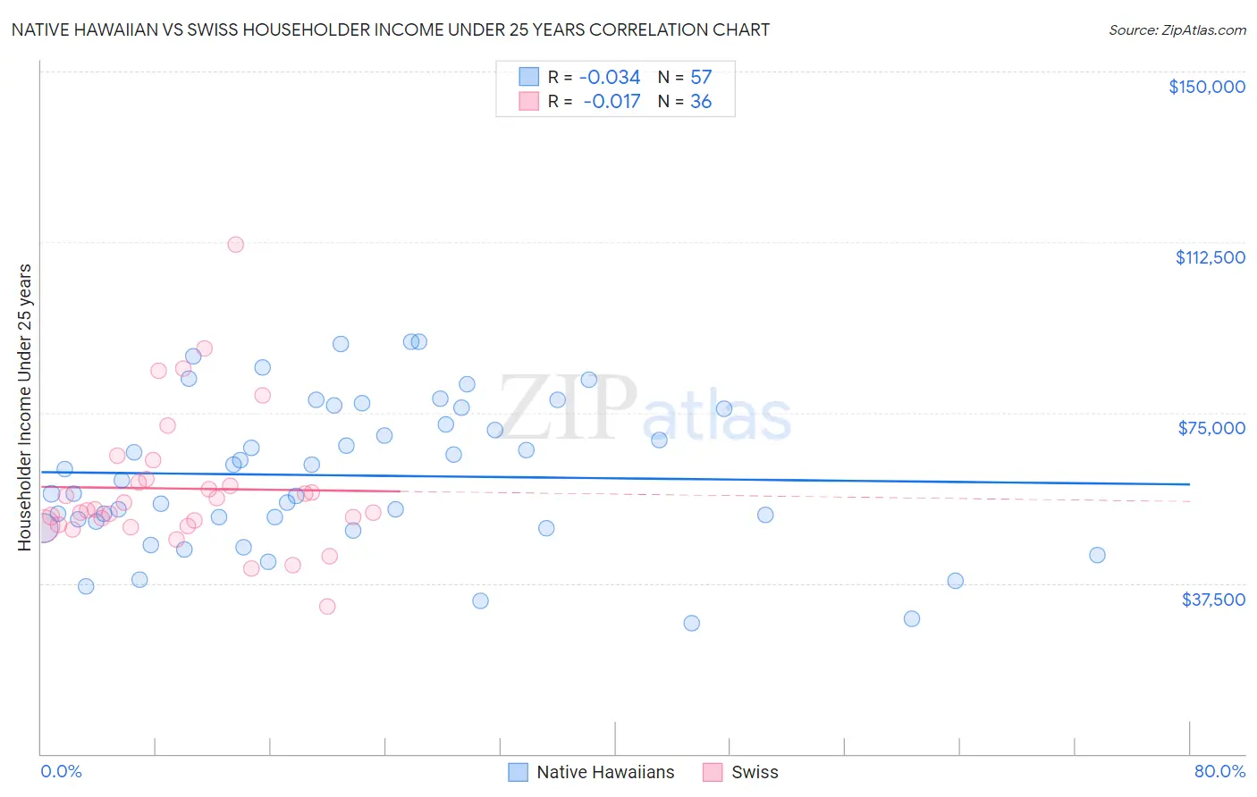 Native Hawaiian vs Swiss Householder Income Under 25 years