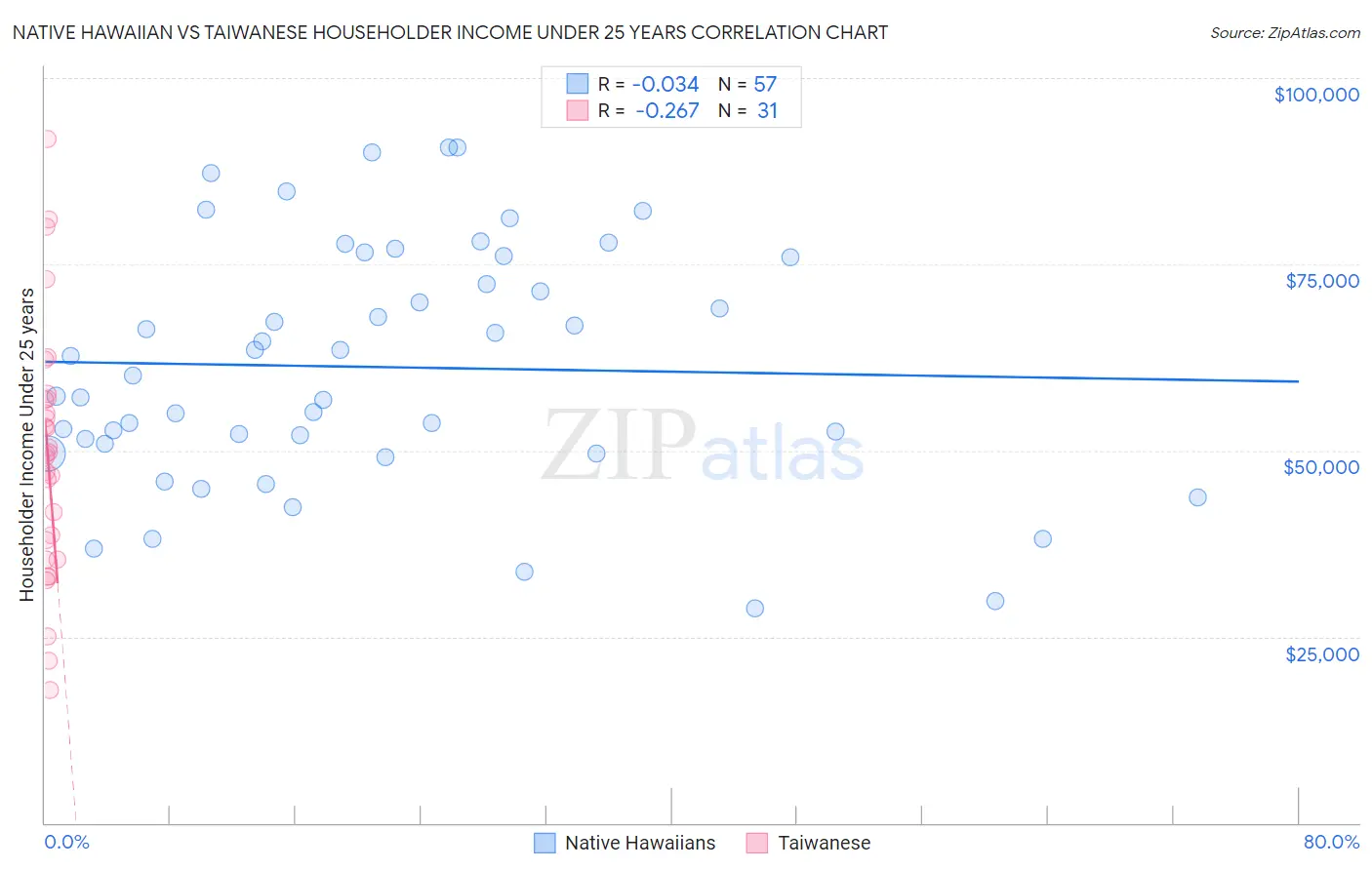 Native Hawaiian vs Taiwanese Householder Income Under 25 years