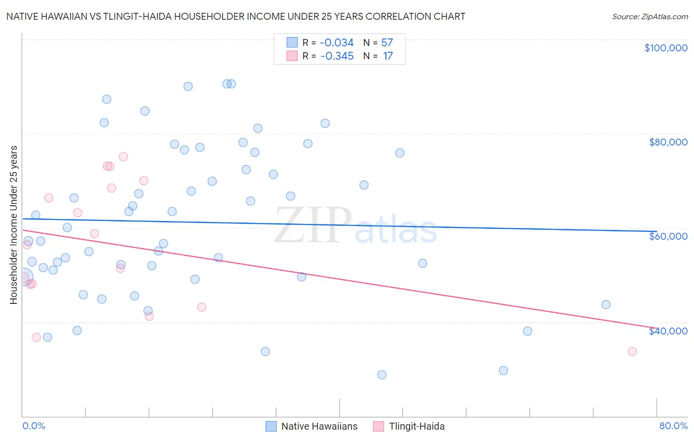 Native Hawaiian vs Tlingit-Haida Householder Income Under 25 years