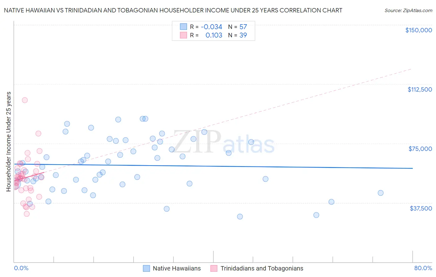 Native Hawaiian vs Trinidadian and Tobagonian Householder Income Under 25 years