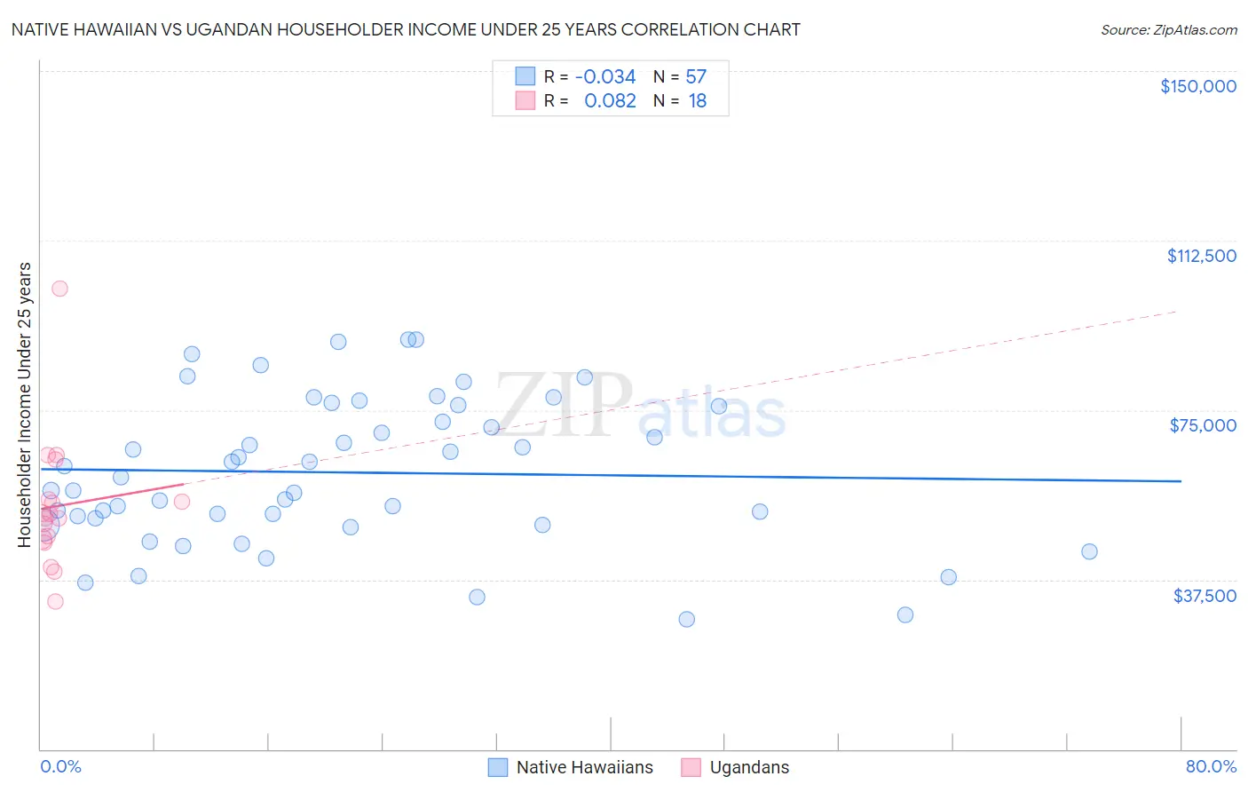 Native Hawaiian vs Ugandan Householder Income Under 25 years