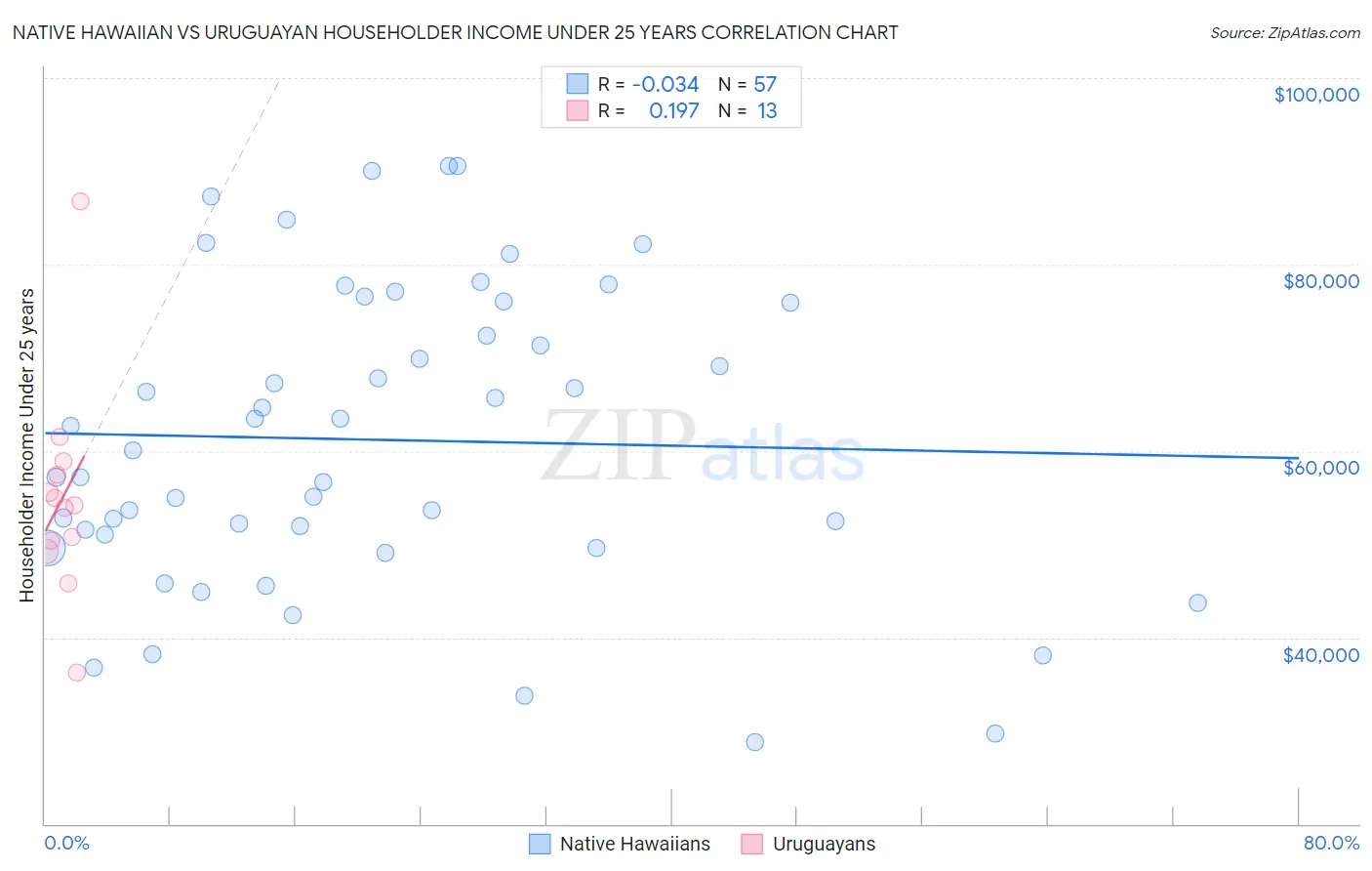 Native Hawaiian vs Uruguayan Householder Income Under 25 years