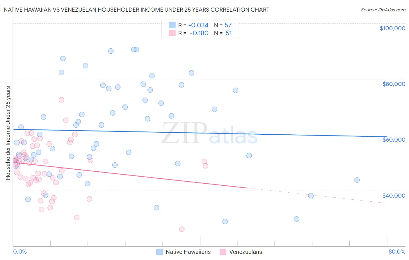 Native Hawaiian vs Venezuelan Householder Income Under 25 years